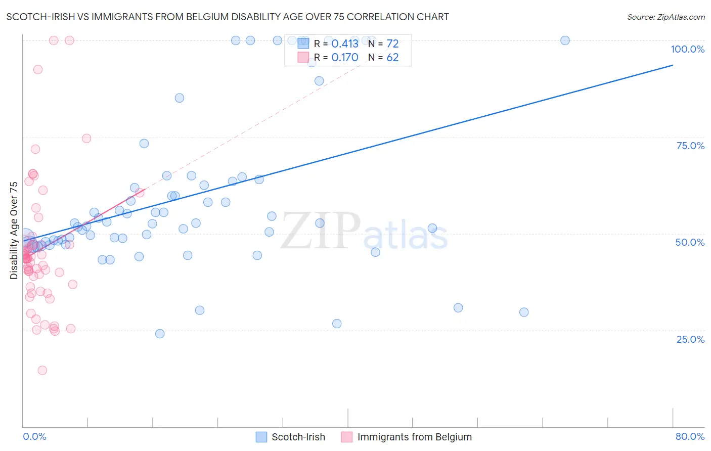 Scotch-Irish vs Immigrants from Belgium Disability Age Over 75