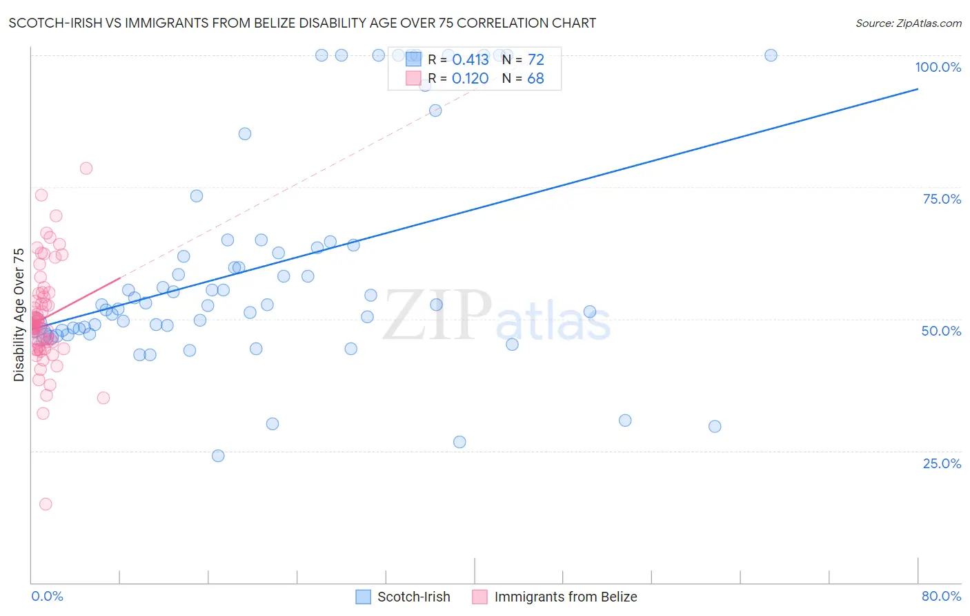 Scotch-Irish vs Immigrants from Belize Disability Age Over 75