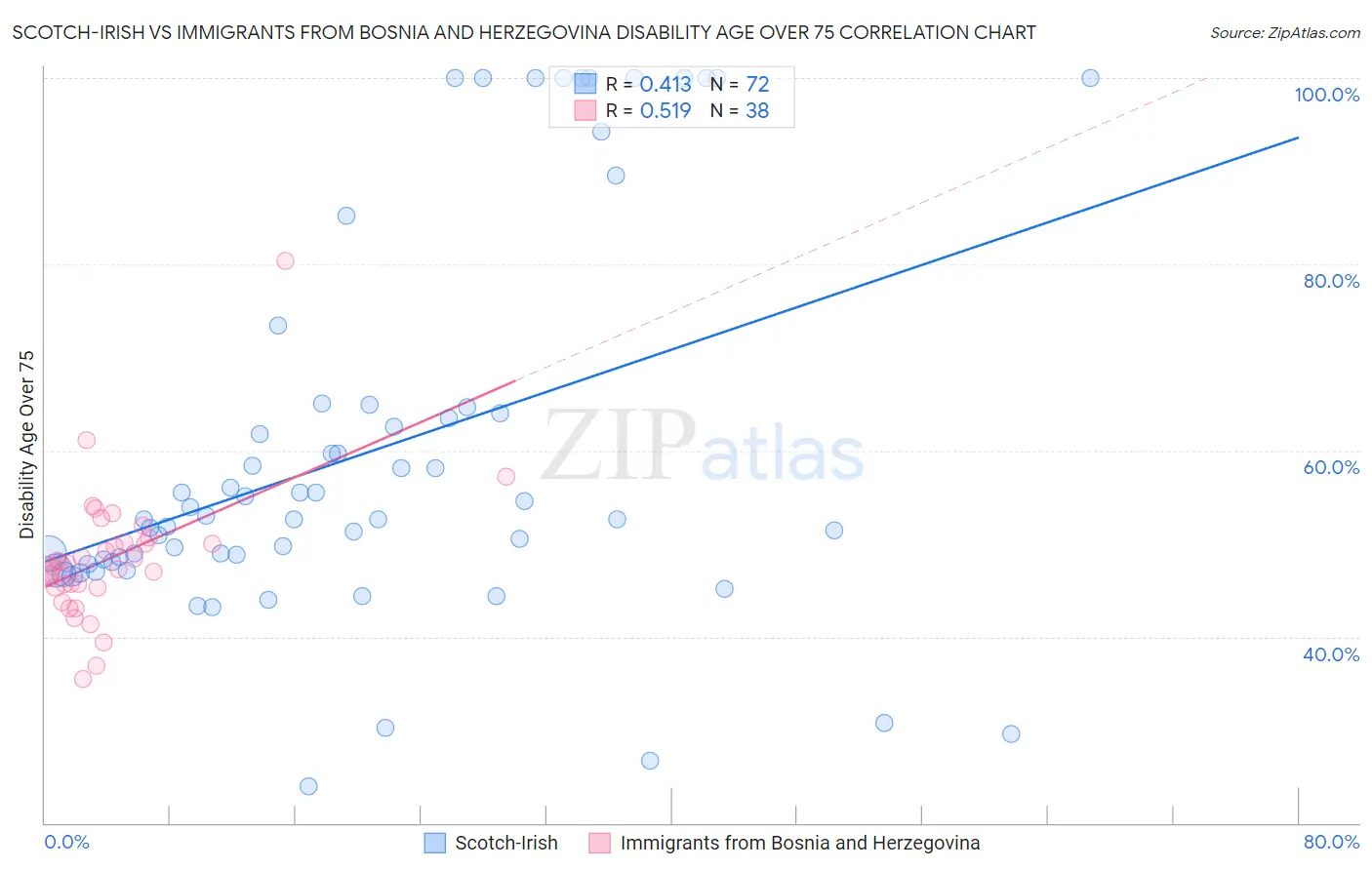 Scotch-Irish vs Immigrants from Bosnia and Herzegovina Disability Age Over 75