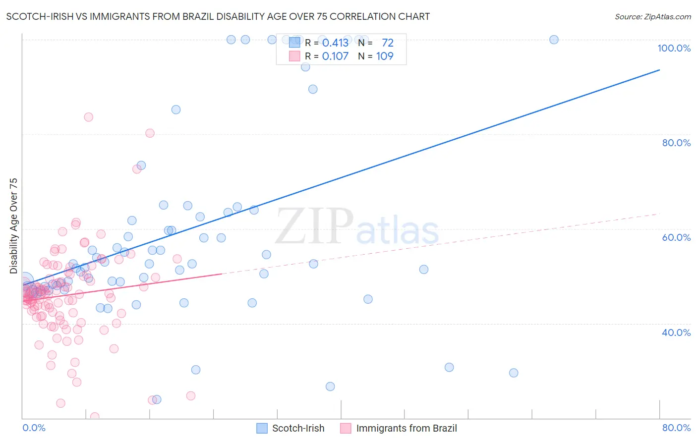 Scotch-Irish vs Immigrants from Brazil Disability Age Over 75