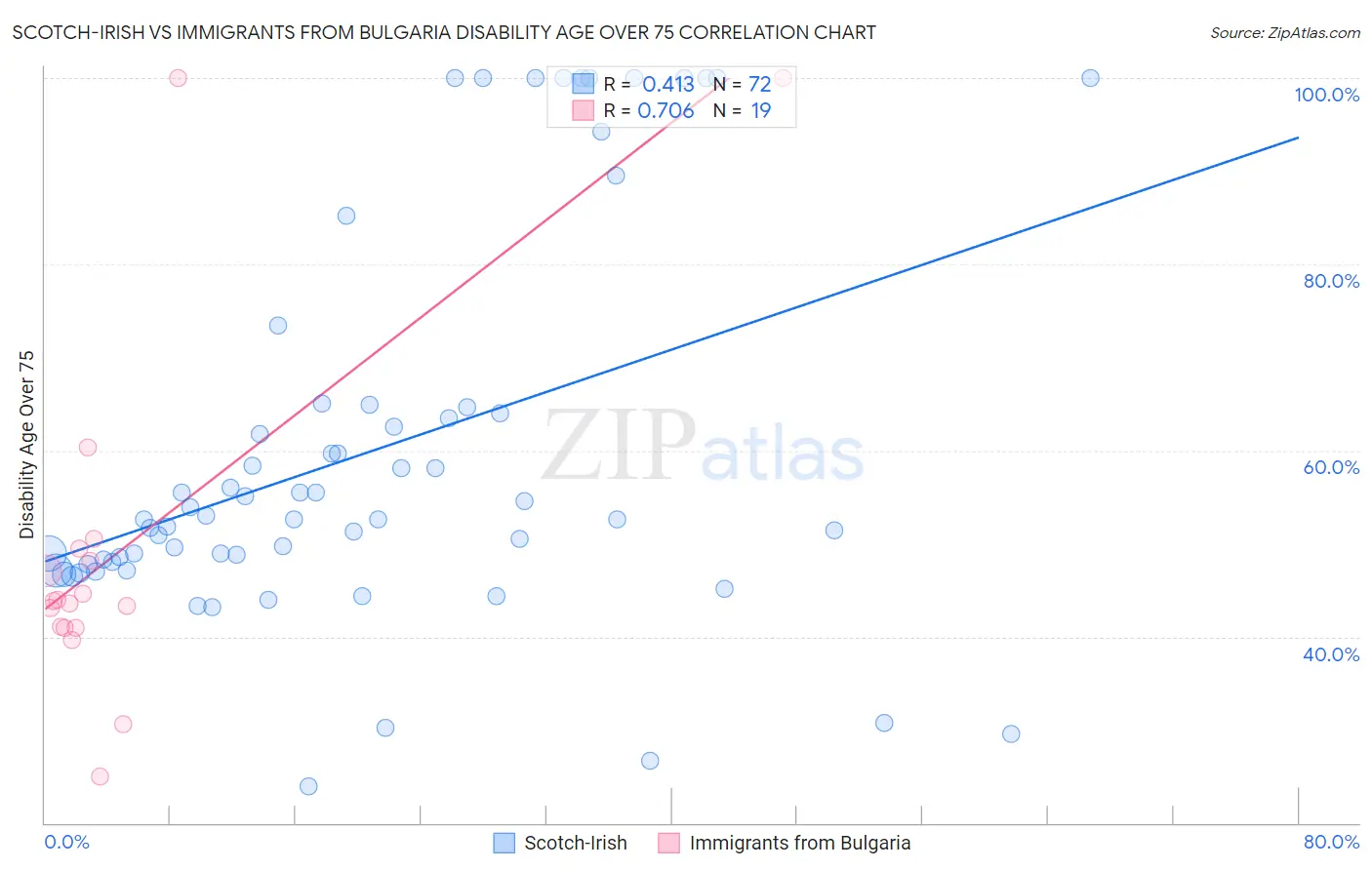 Scotch-Irish vs Immigrants from Bulgaria Disability Age Over 75