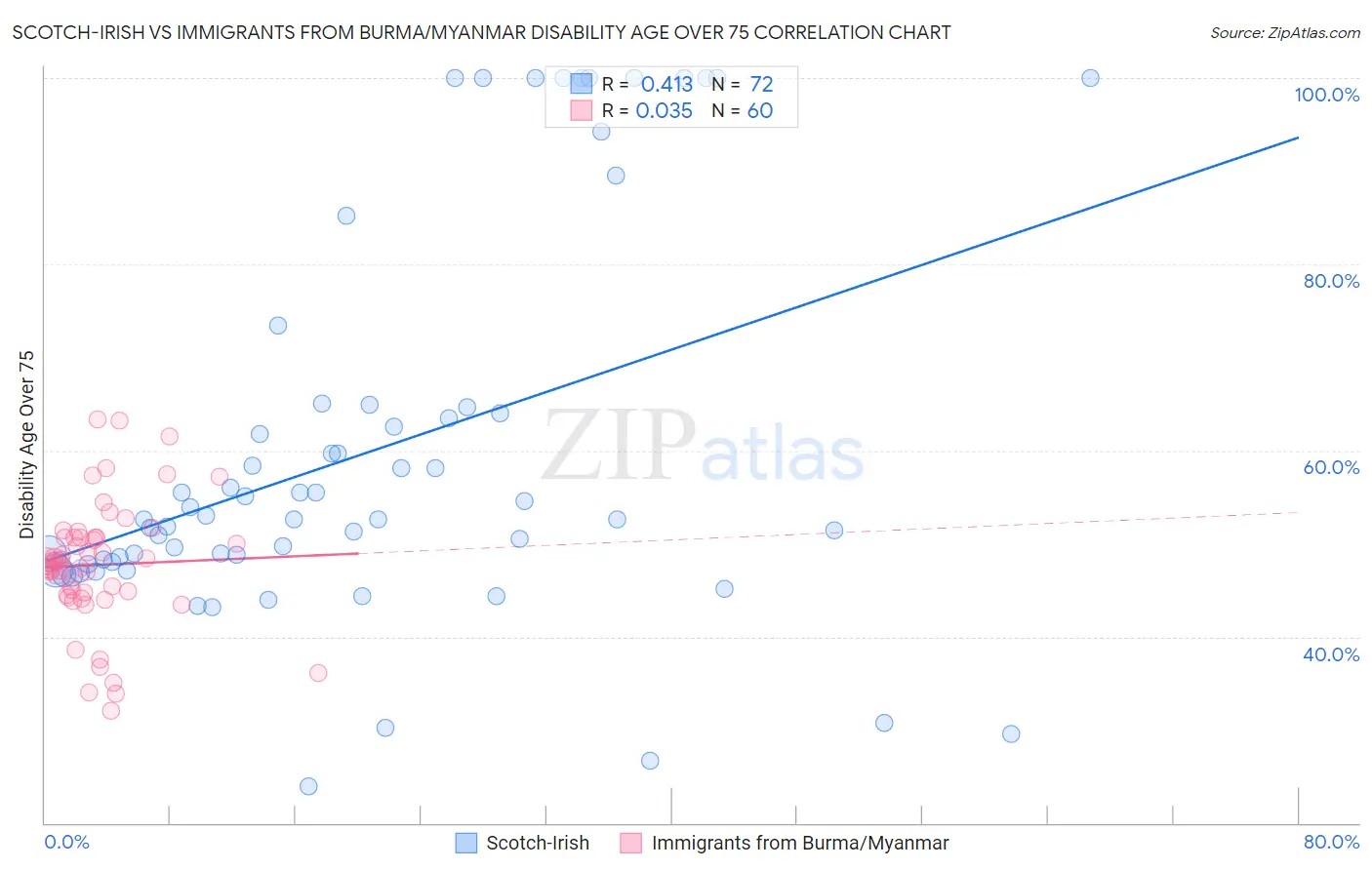 Scotch-Irish vs Immigrants from Burma/Myanmar Disability Age Over 75