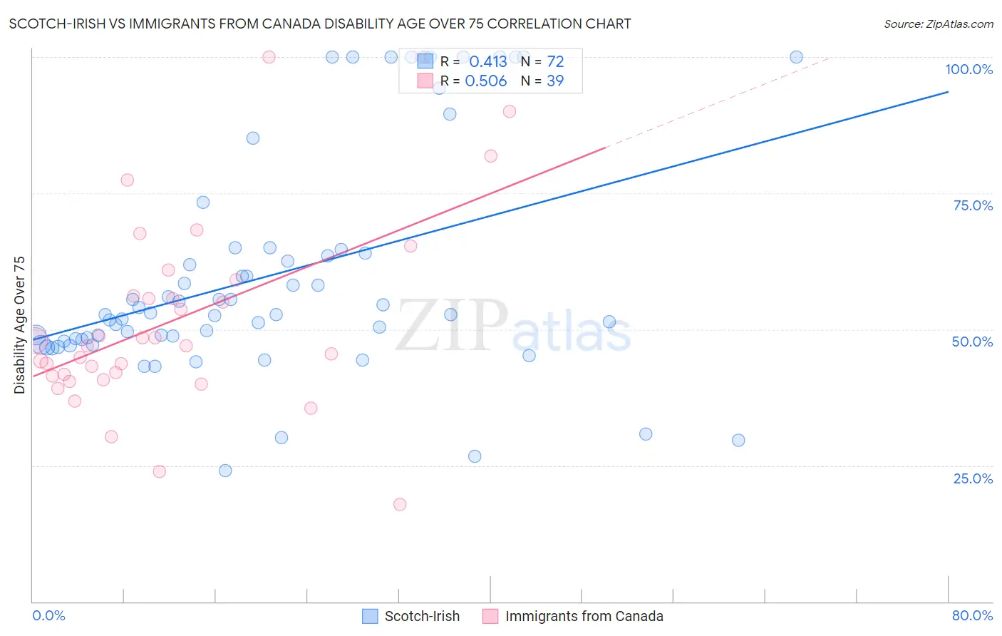 Scotch-Irish vs Immigrants from Canada Disability Age Over 75
