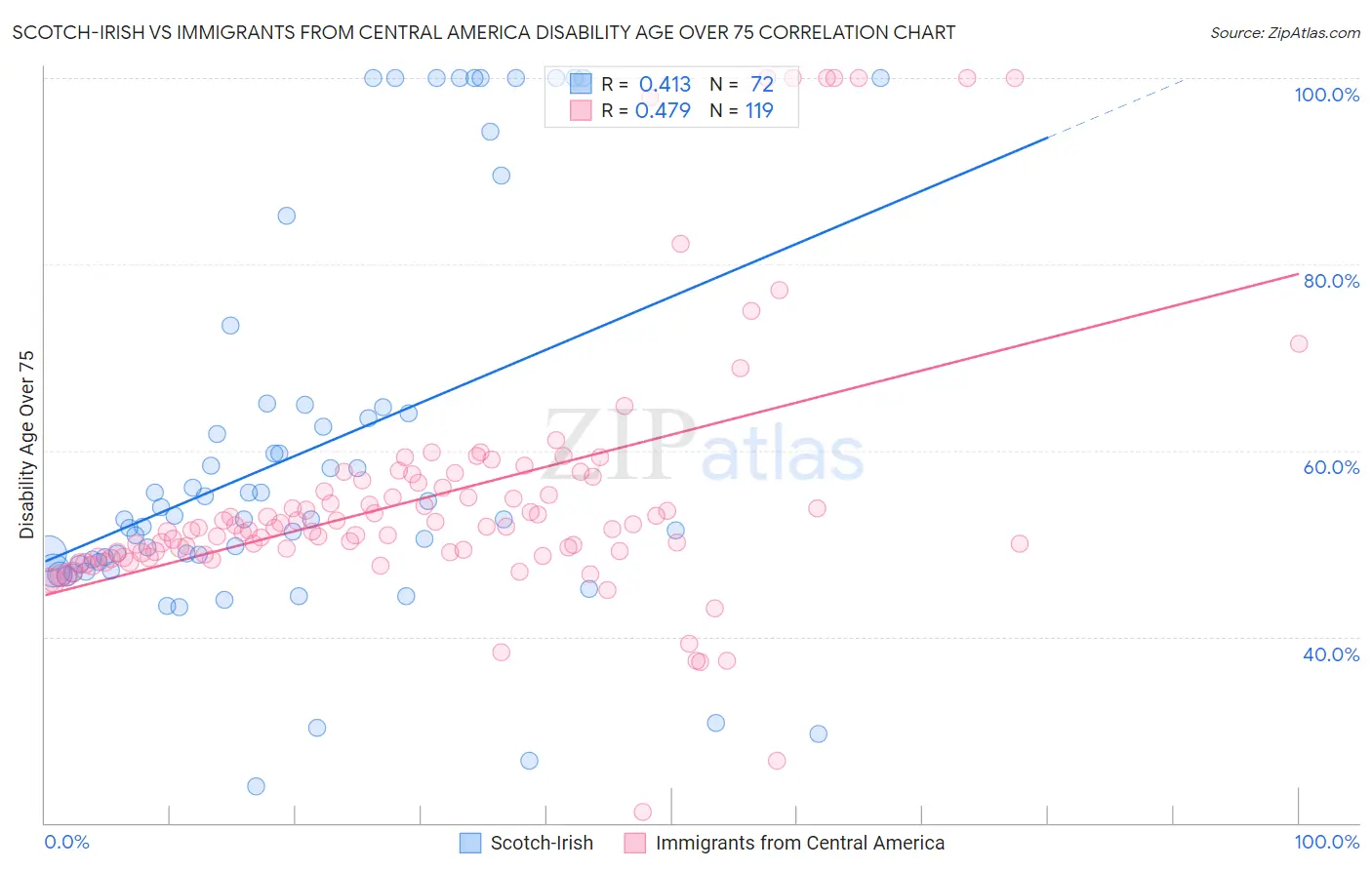 Scotch-Irish vs Immigrants from Central America Disability Age Over 75