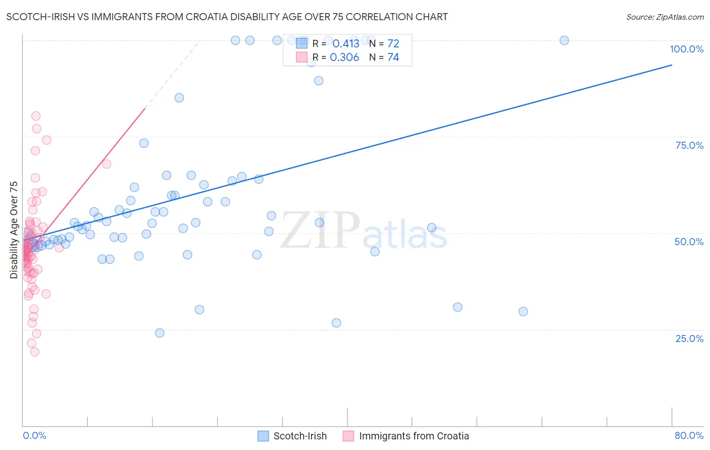 Scotch-Irish vs Immigrants from Croatia Disability Age Over 75