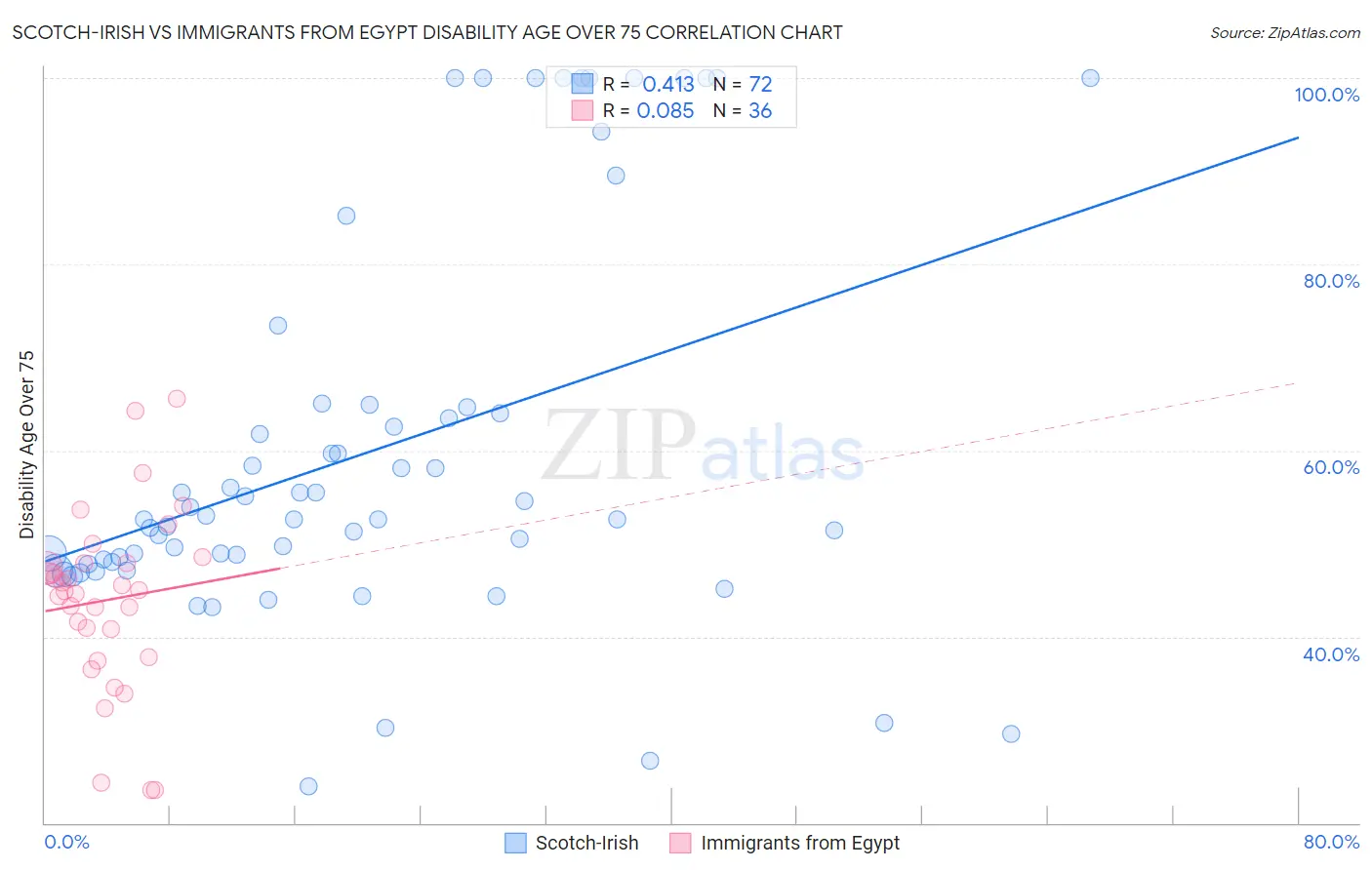 Scotch-Irish vs Immigrants from Egypt Disability Age Over 75