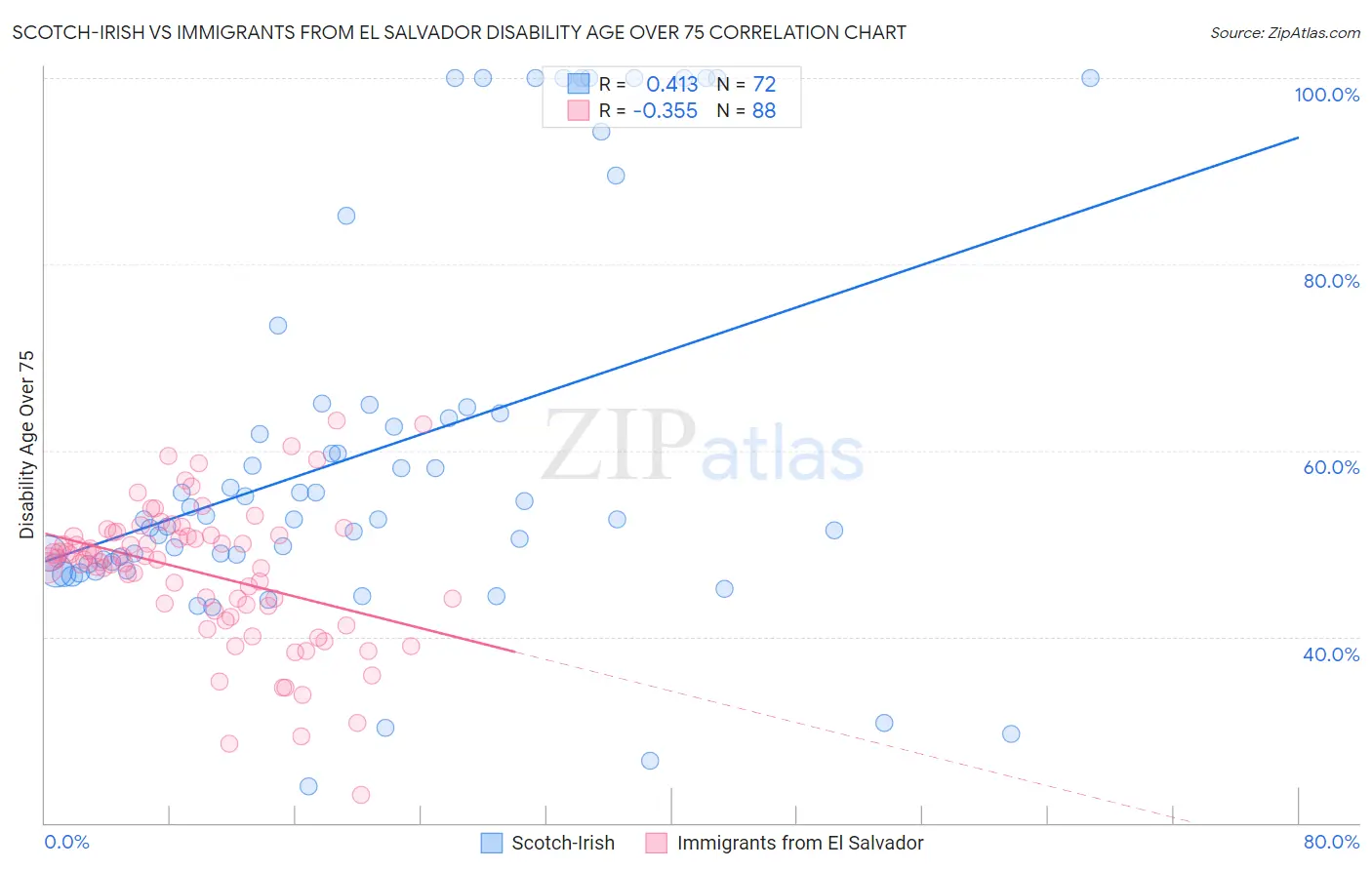 Scotch-Irish vs Immigrants from El Salvador Disability Age Over 75