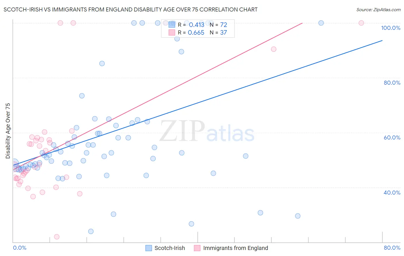 Scotch-Irish vs Immigrants from England Disability Age Over 75