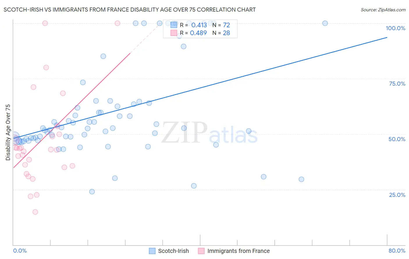 Scotch-Irish vs Immigrants from France Disability Age Over 75