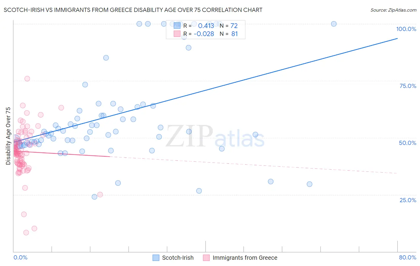 Scotch-Irish vs Immigrants from Greece Disability Age Over 75