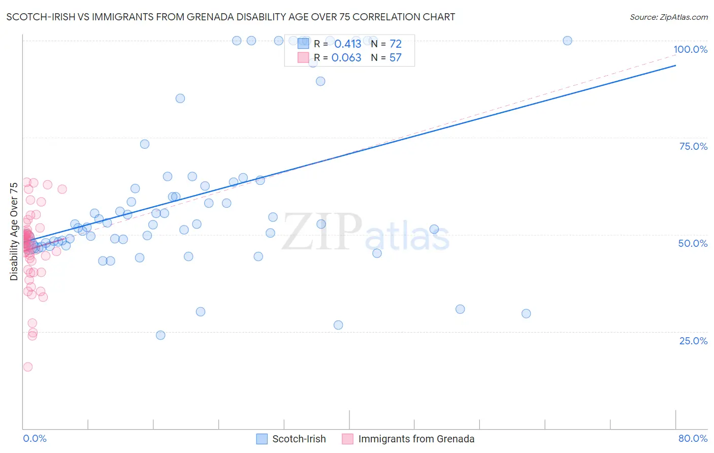 Scotch-Irish vs Immigrants from Grenada Disability Age Over 75
