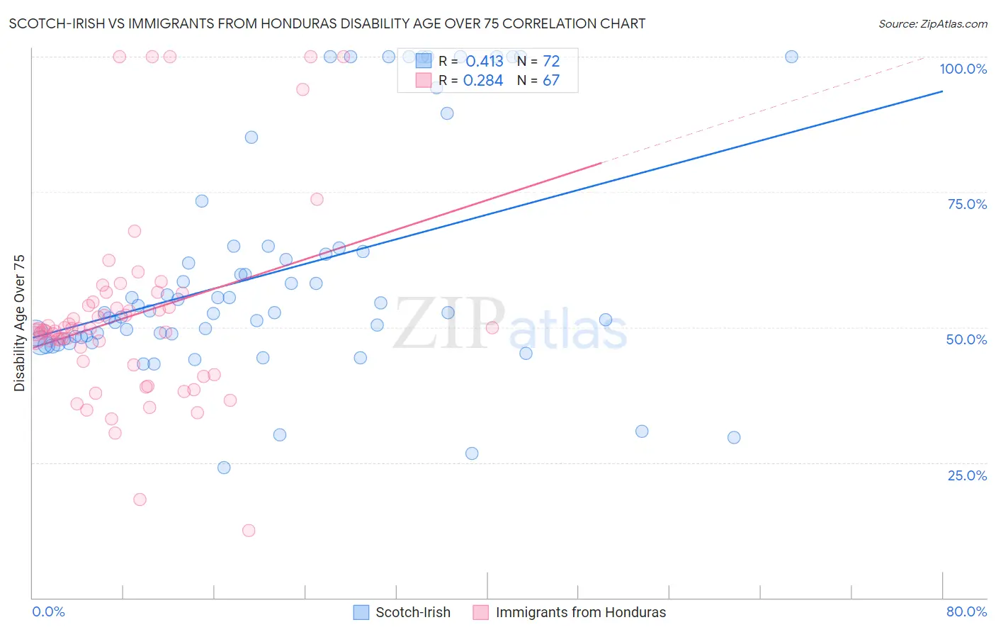 Scotch-Irish vs Immigrants from Honduras Disability Age Over 75