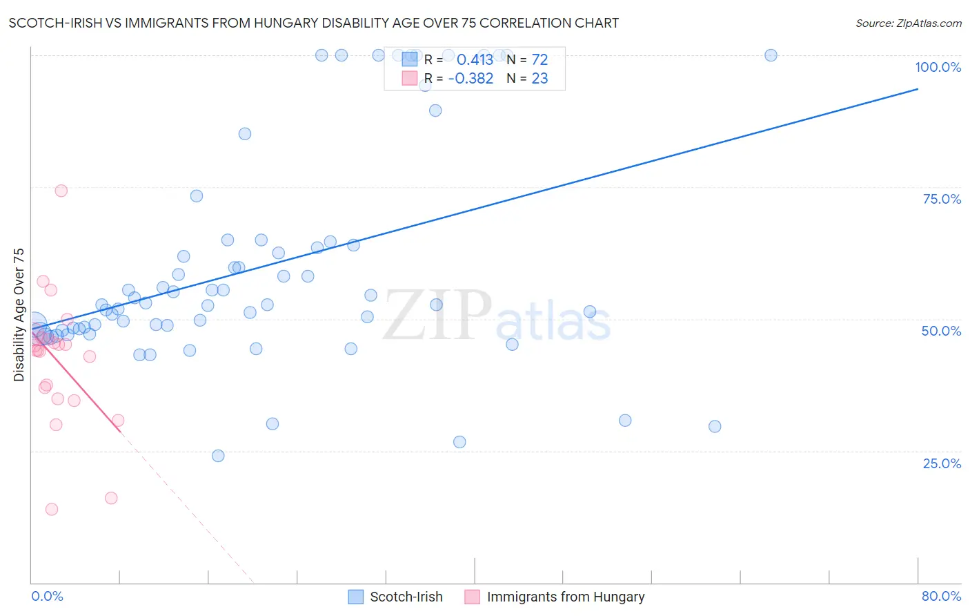 Scotch-Irish vs Immigrants from Hungary Disability Age Over 75