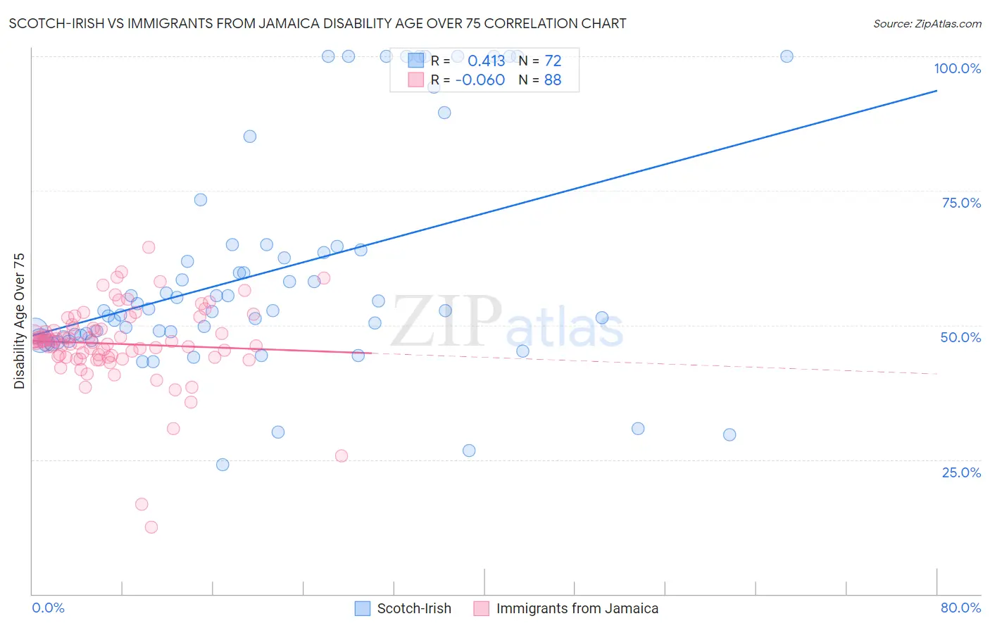 Scotch-Irish vs Immigrants from Jamaica Disability Age Over 75