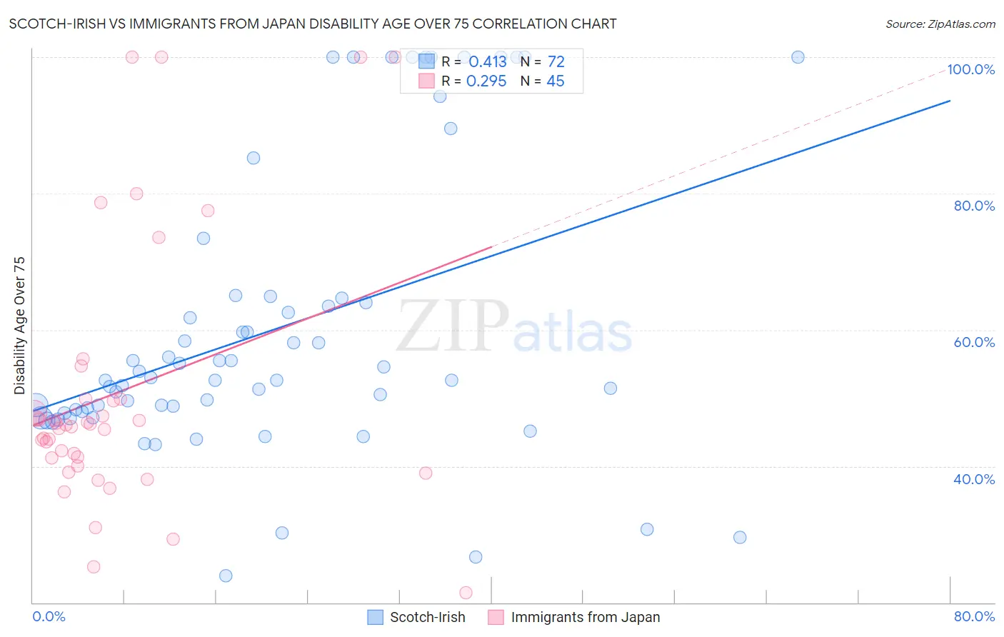 Scotch-Irish vs Immigrants from Japan Disability Age Over 75