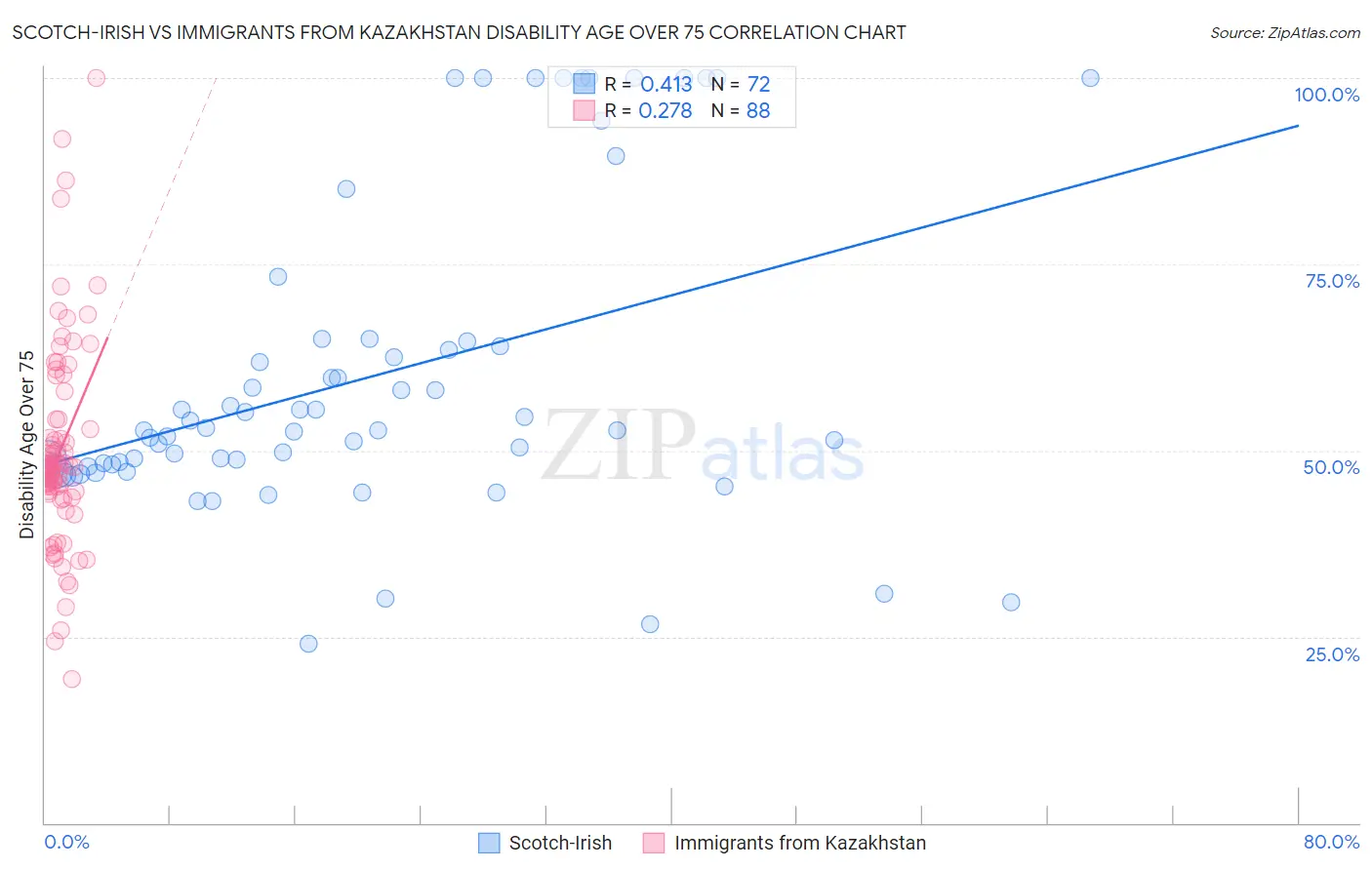 Scotch-Irish vs Immigrants from Kazakhstan Disability Age Over 75