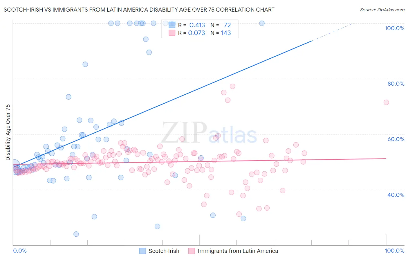 Scotch-Irish vs Immigrants from Latin America Disability Age Over 75