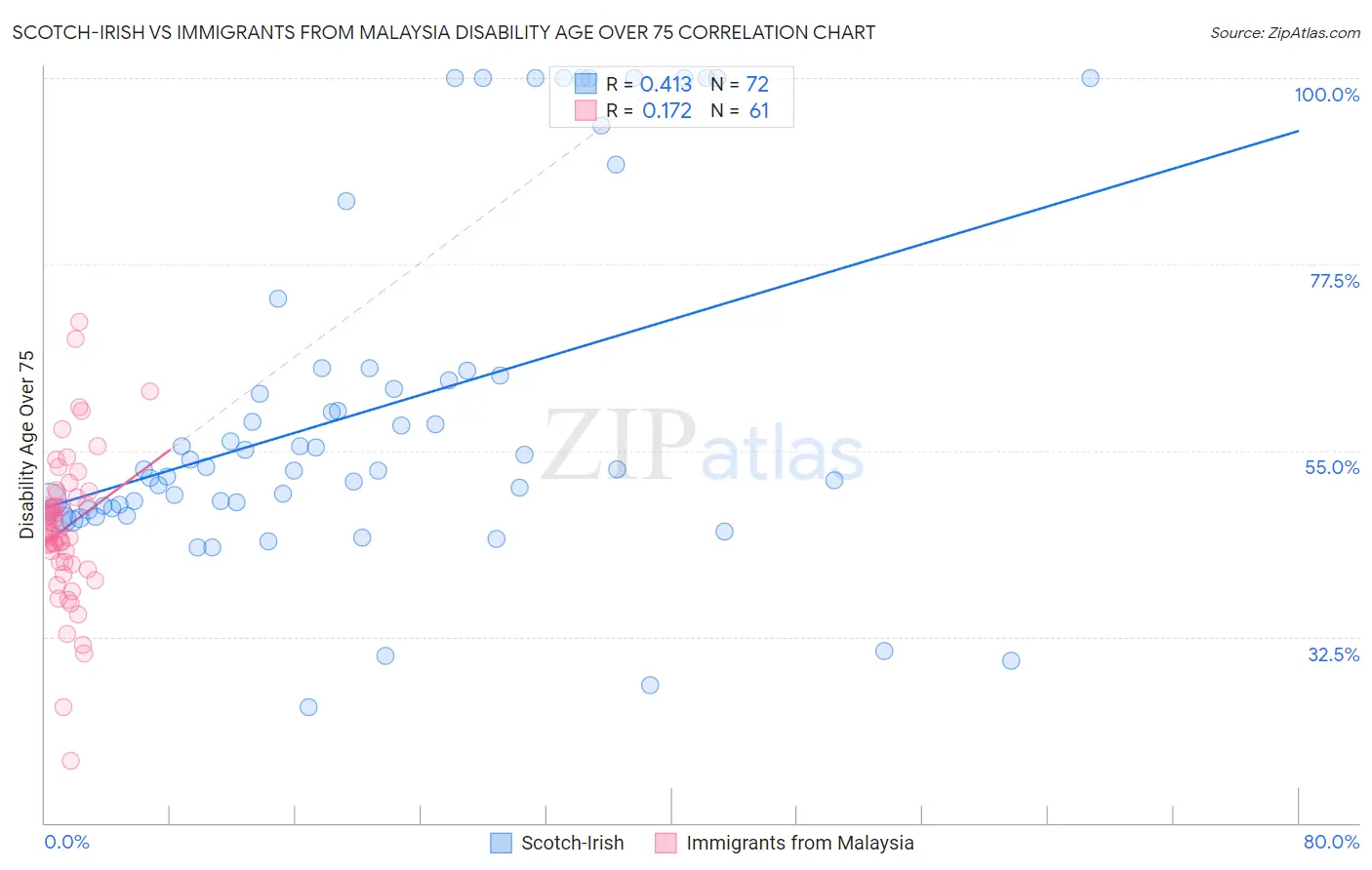 Scotch-Irish vs Immigrants from Malaysia Disability Age Over 75