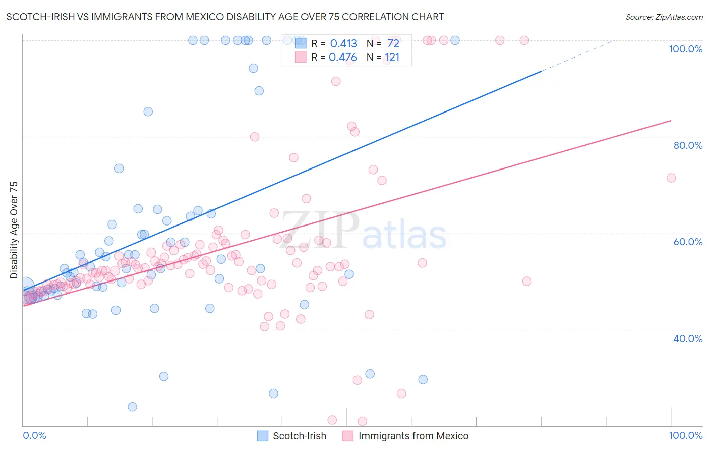Scotch-Irish vs Immigrants from Mexico Disability Age Over 75