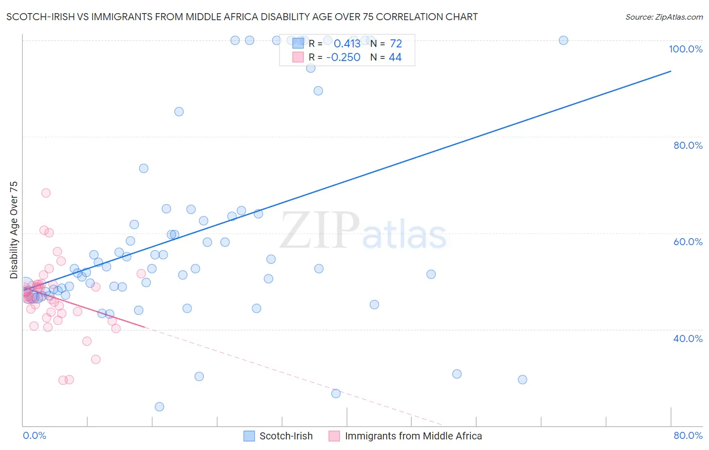 Scotch-Irish vs Immigrants from Middle Africa Disability Age Over 75