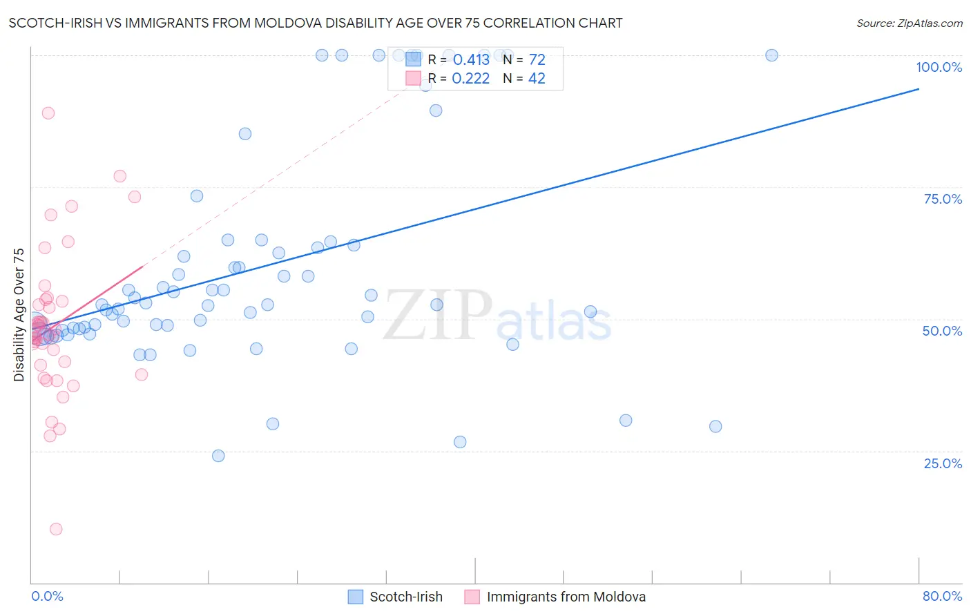 Scotch-Irish vs Immigrants from Moldova Disability Age Over 75