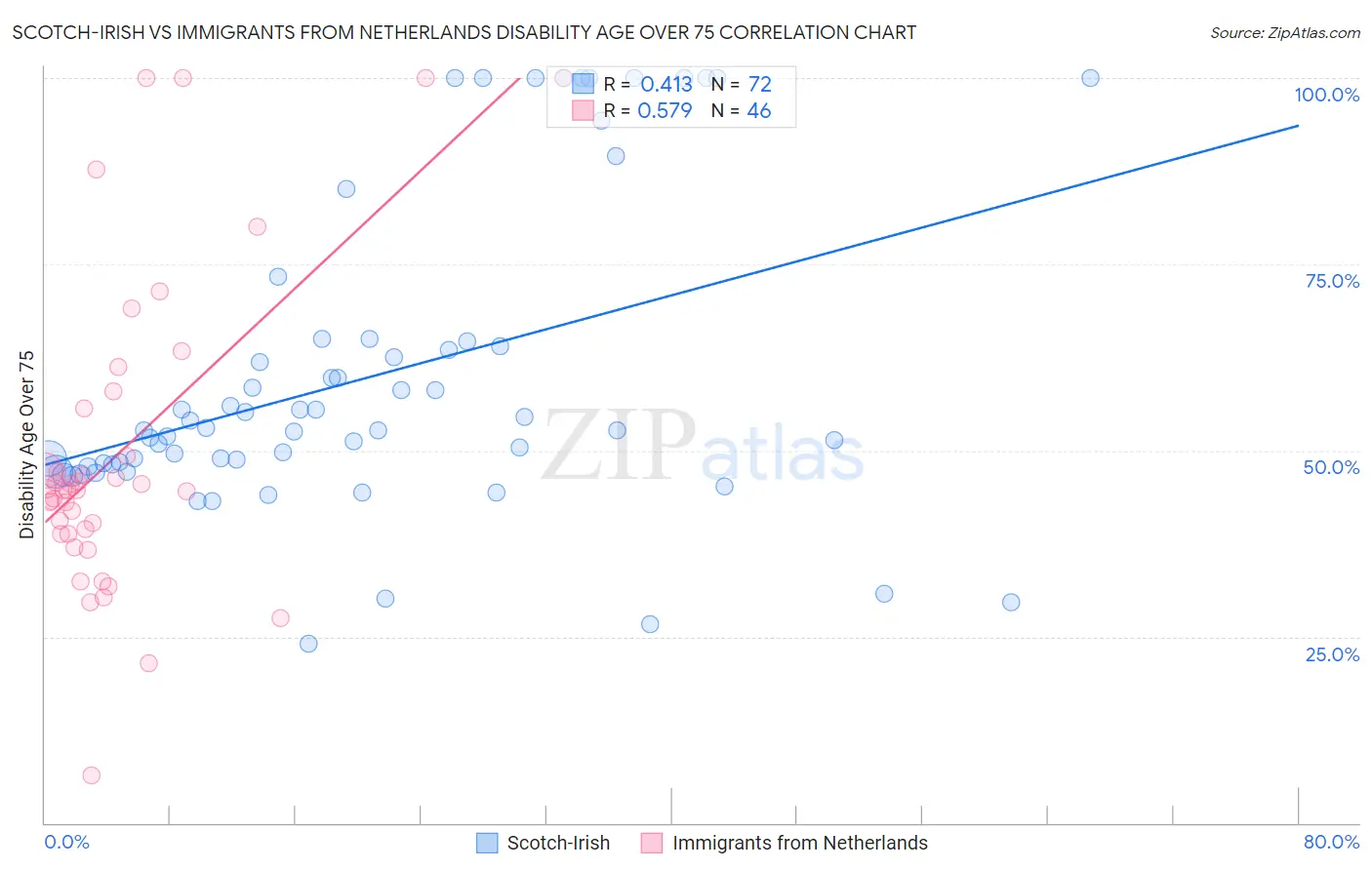Scotch-Irish vs Immigrants from Netherlands Disability Age Over 75