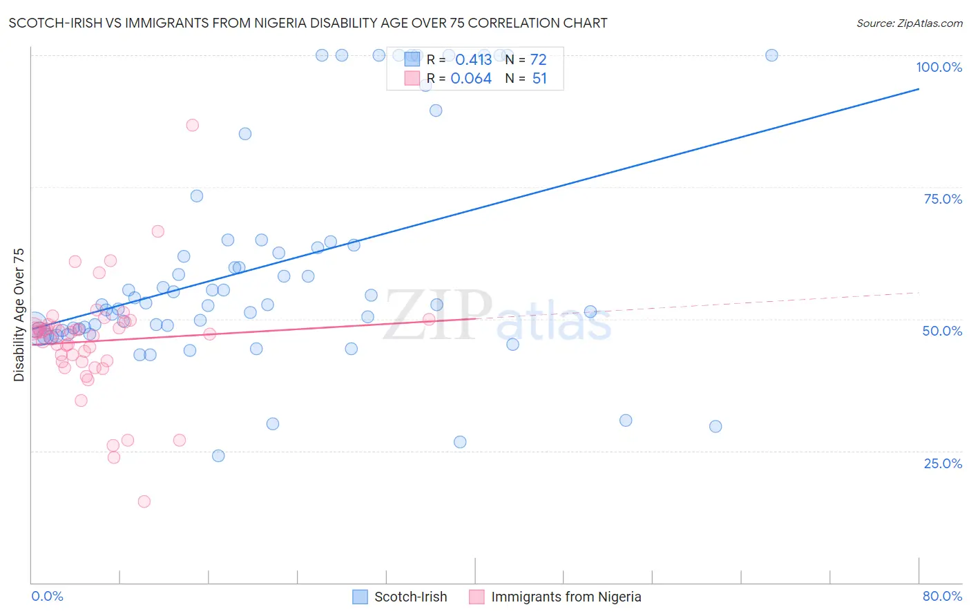 Scotch-Irish vs Immigrants from Nigeria Disability Age Over 75