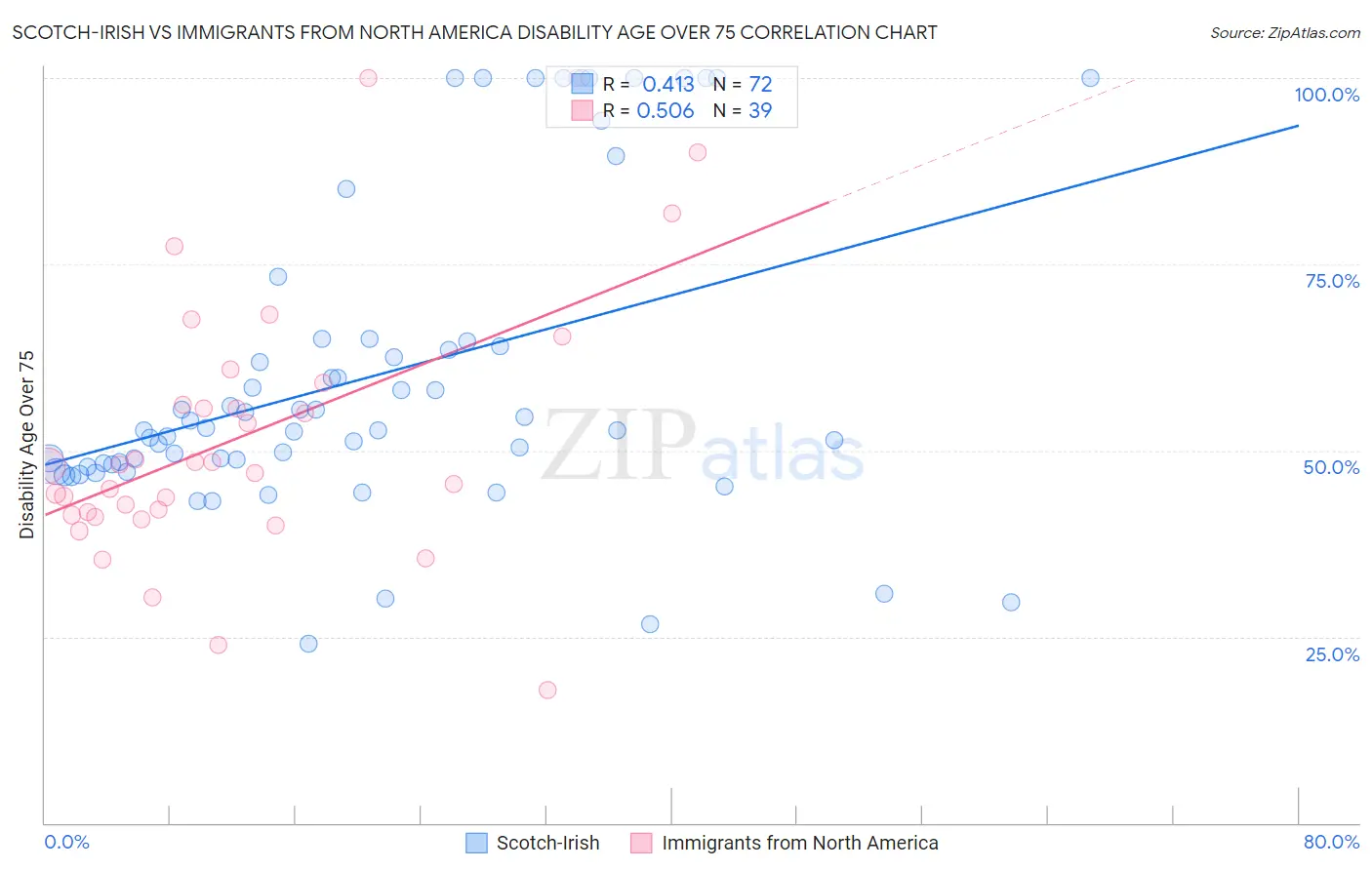 Scotch-Irish vs Immigrants from North America Disability Age Over 75