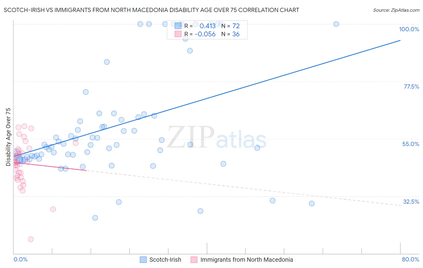 Scotch-Irish vs Immigrants from North Macedonia Disability Age Over 75