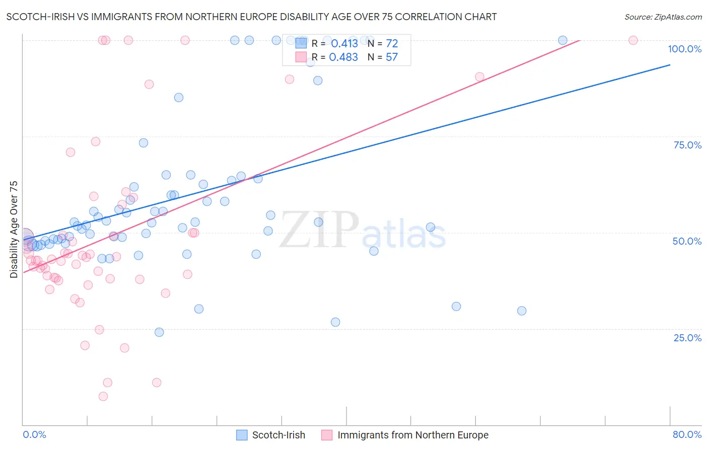 Scotch-Irish vs Immigrants from Northern Europe Disability Age Over 75