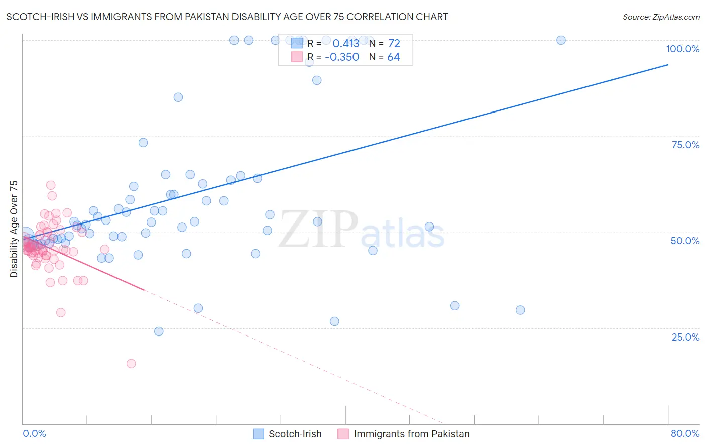 Scotch-Irish vs Immigrants from Pakistan Disability Age Over 75