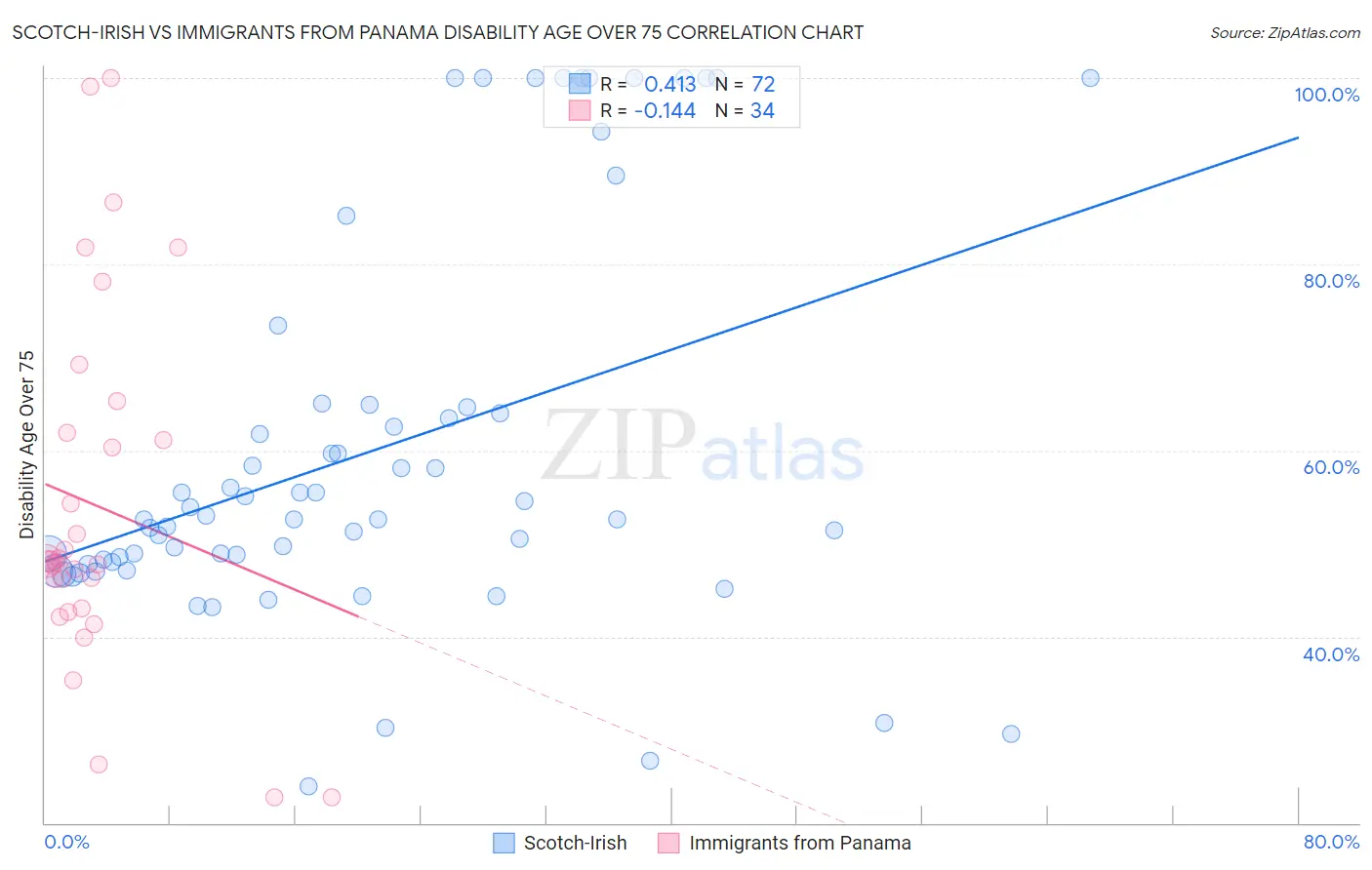 Scotch-Irish vs Immigrants from Panama Disability Age Over 75
