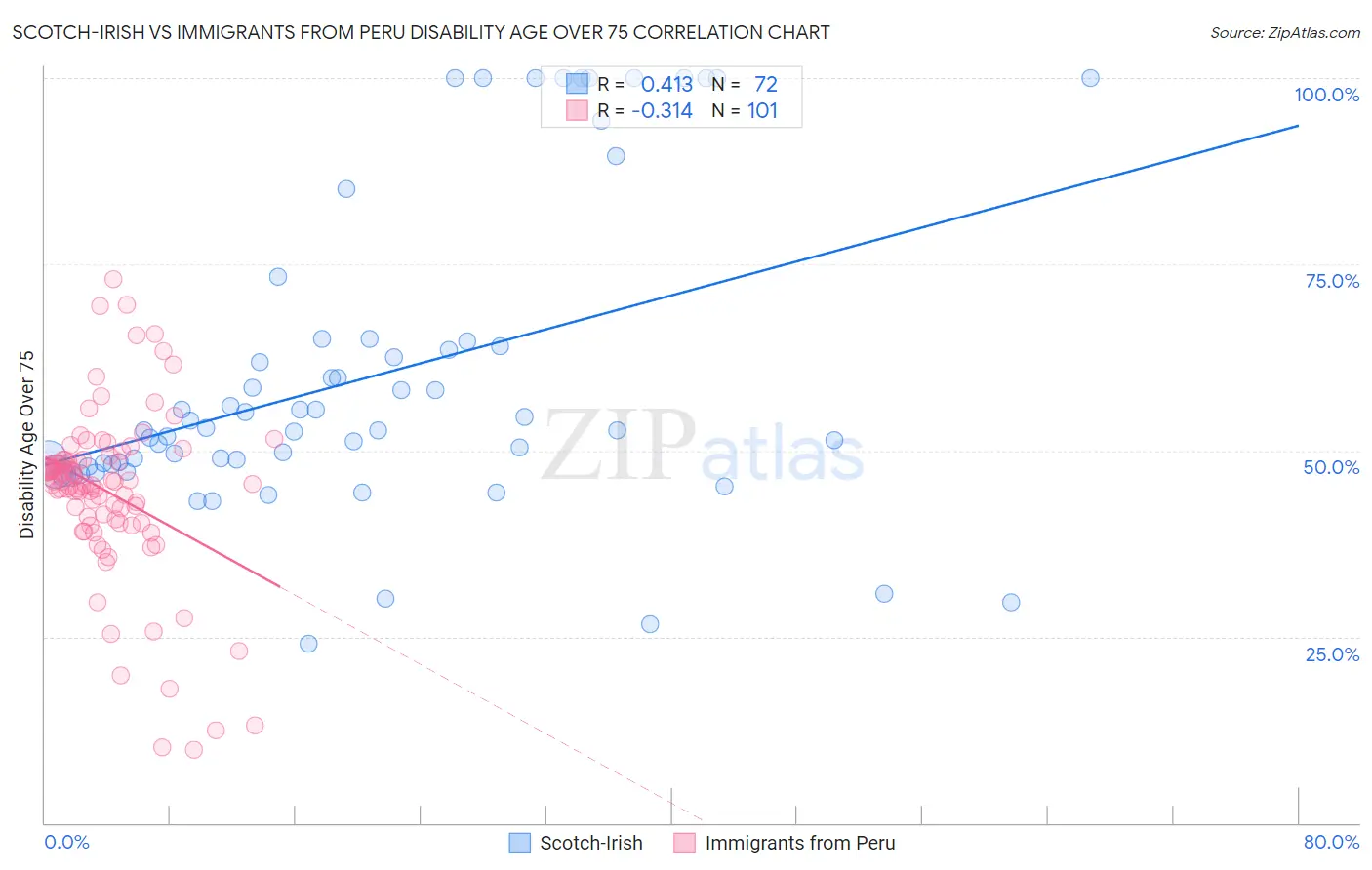 Scotch-Irish vs Immigrants from Peru Disability Age Over 75