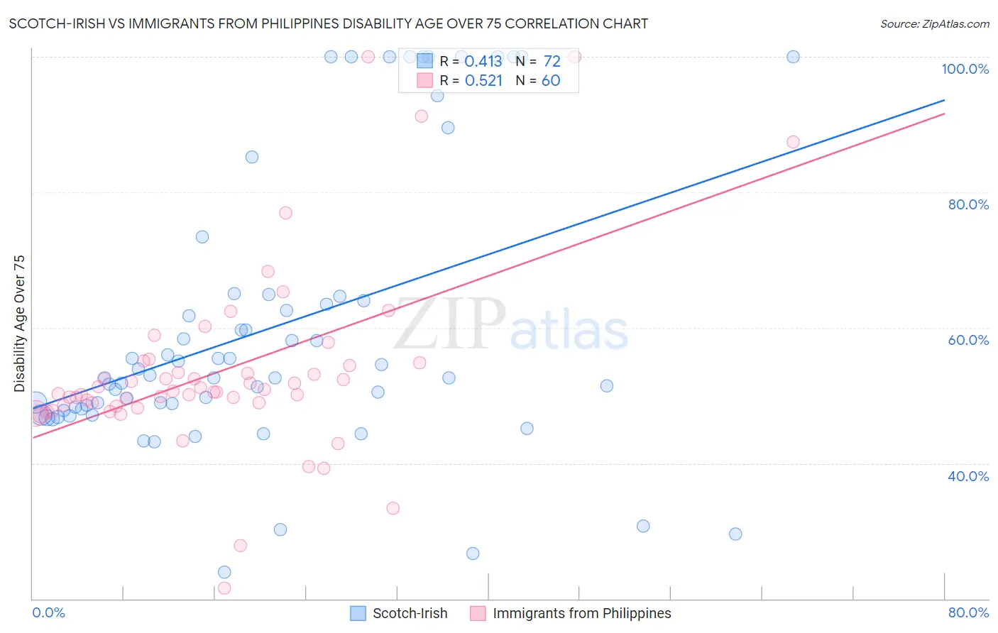 Scotch-Irish vs Immigrants from Philippines Disability Age Over 75