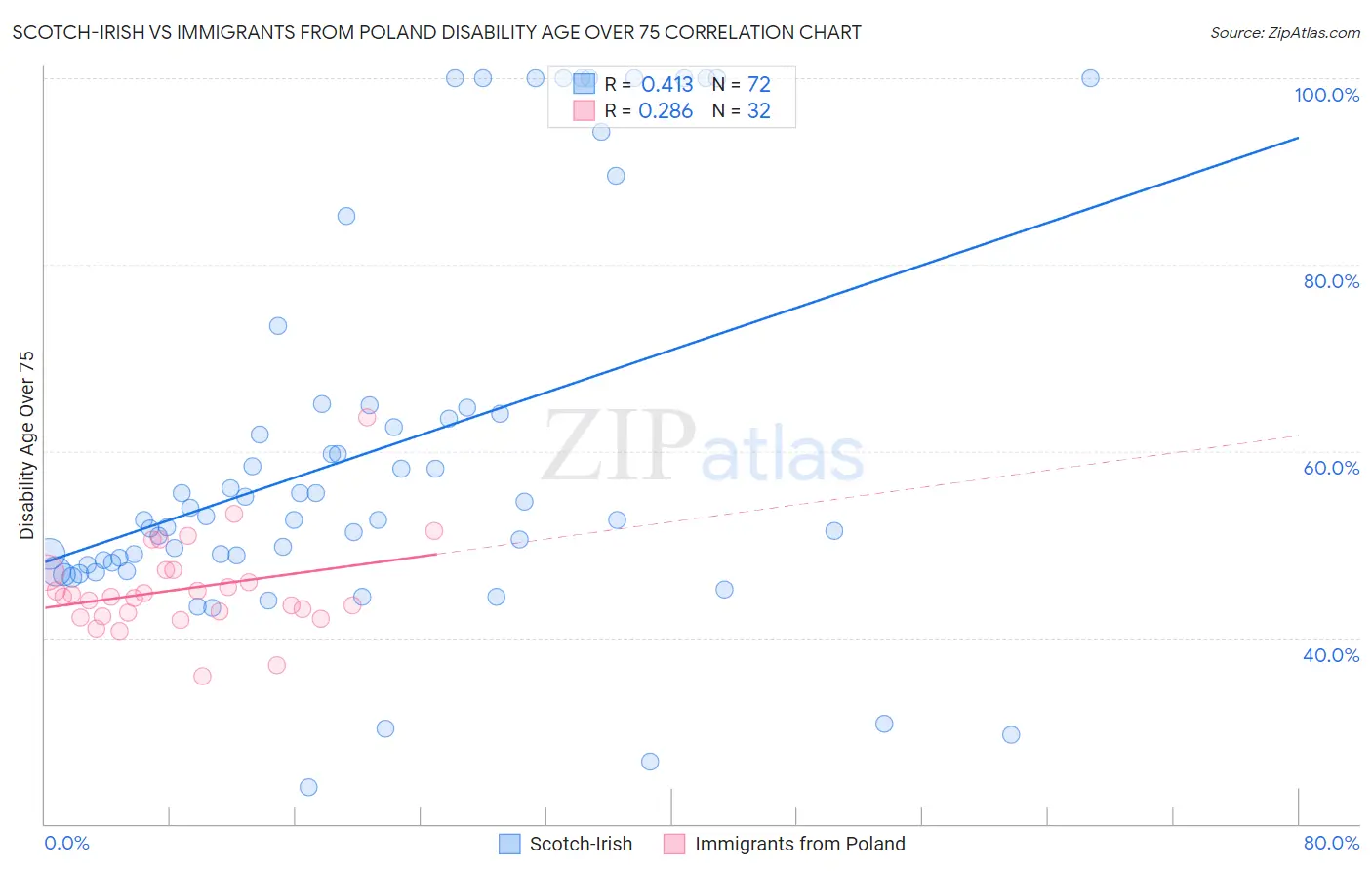 Scotch-Irish vs Immigrants from Poland Disability Age Over 75