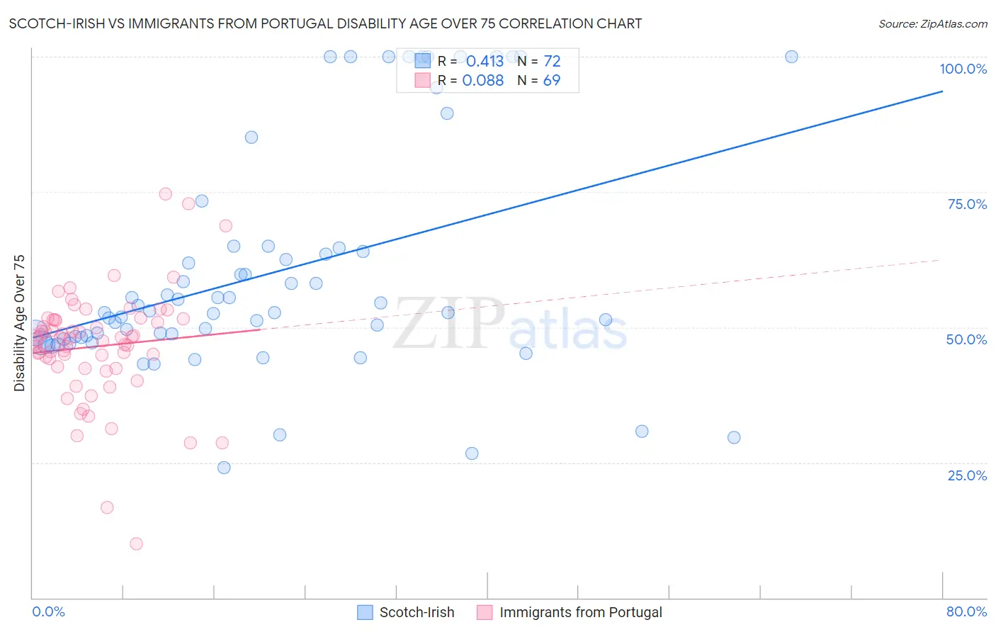 Scotch-Irish vs Immigrants from Portugal Disability Age Over 75