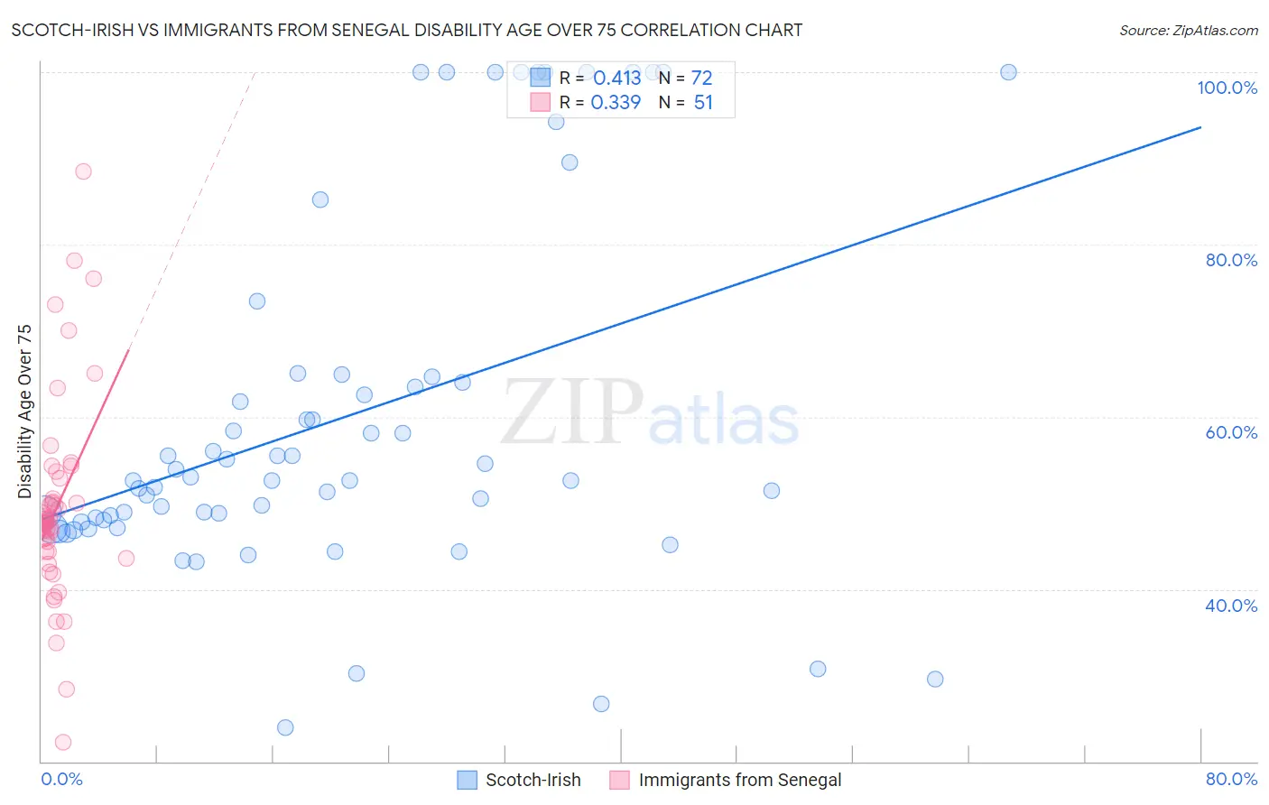 Scotch-Irish vs Immigrants from Senegal Disability Age Over 75