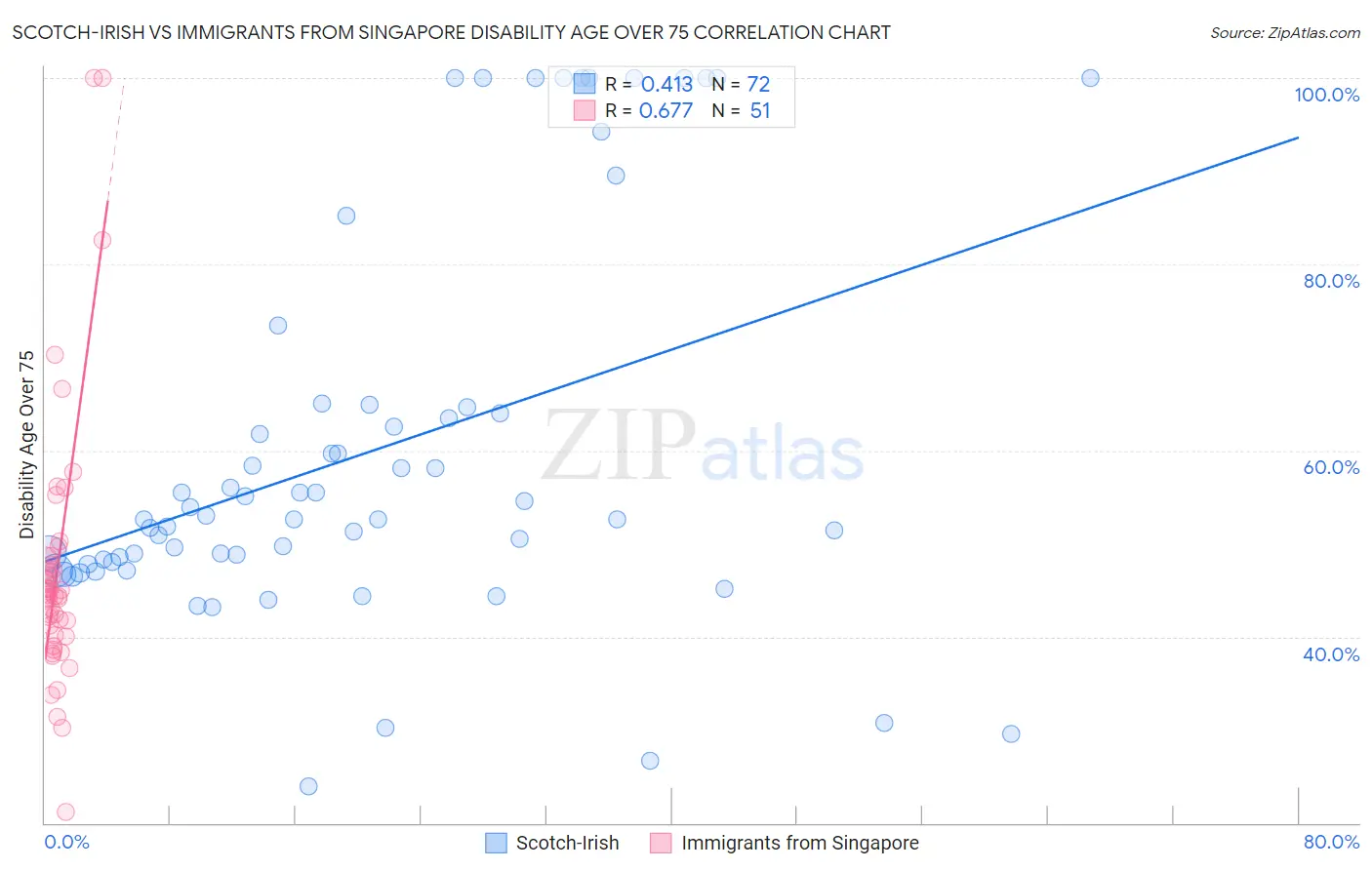 Scotch-Irish vs Immigrants from Singapore Disability Age Over 75