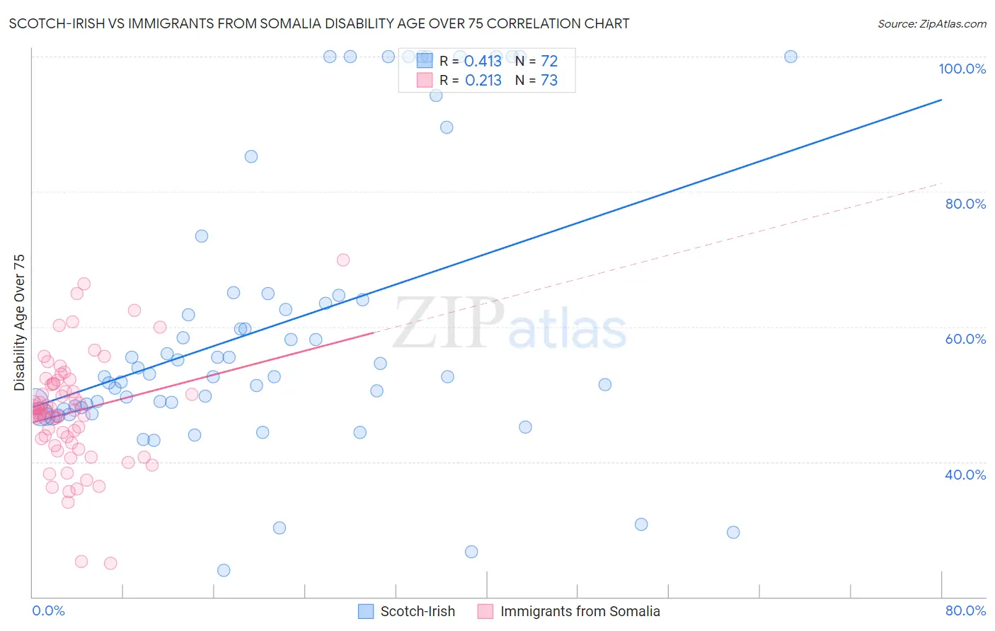 Scotch-Irish vs Immigrants from Somalia Disability Age Over 75