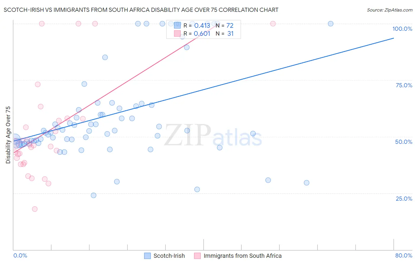 Scotch-Irish vs Immigrants from South Africa Disability Age Over 75
