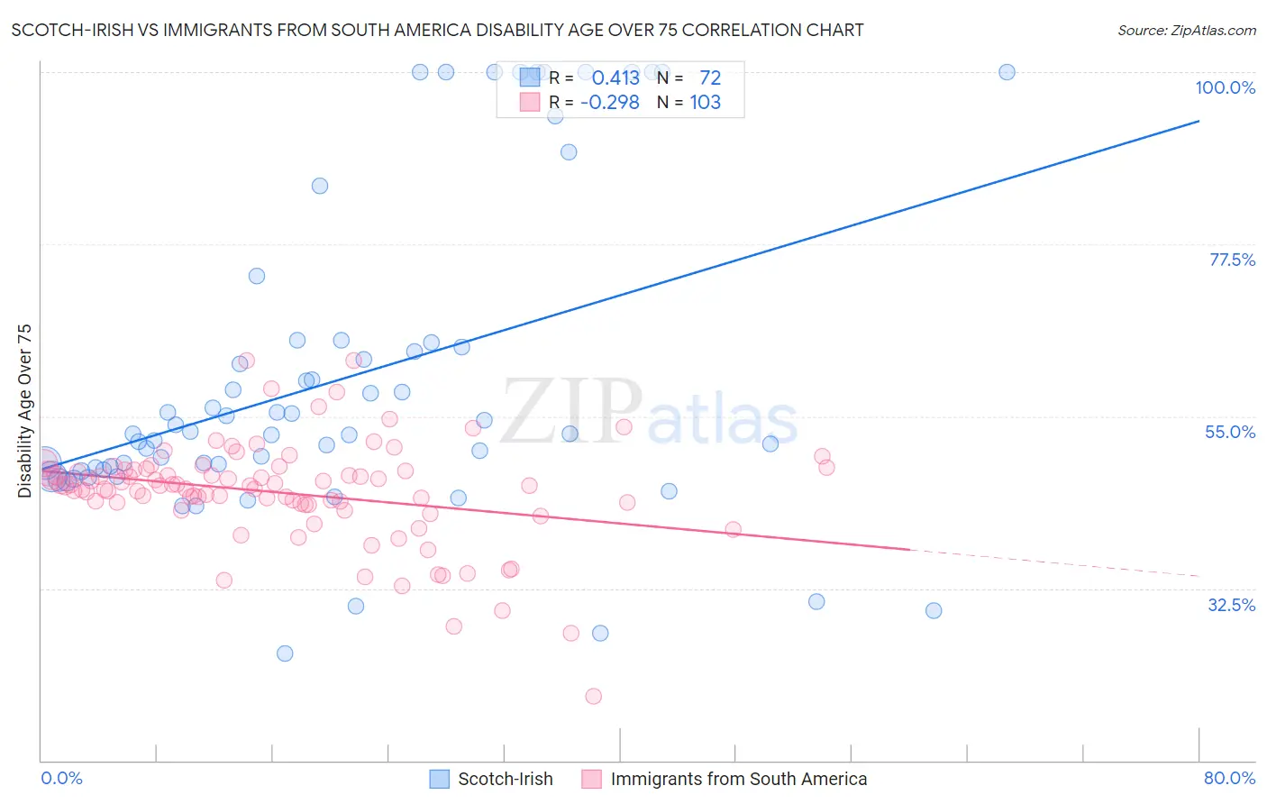 Scotch-Irish vs Immigrants from South America Disability Age Over 75