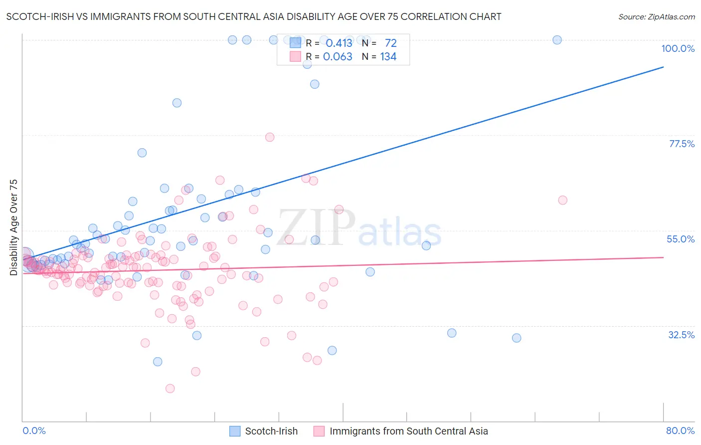 Scotch-Irish vs Immigrants from South Central Asia Disability Age Over 75
