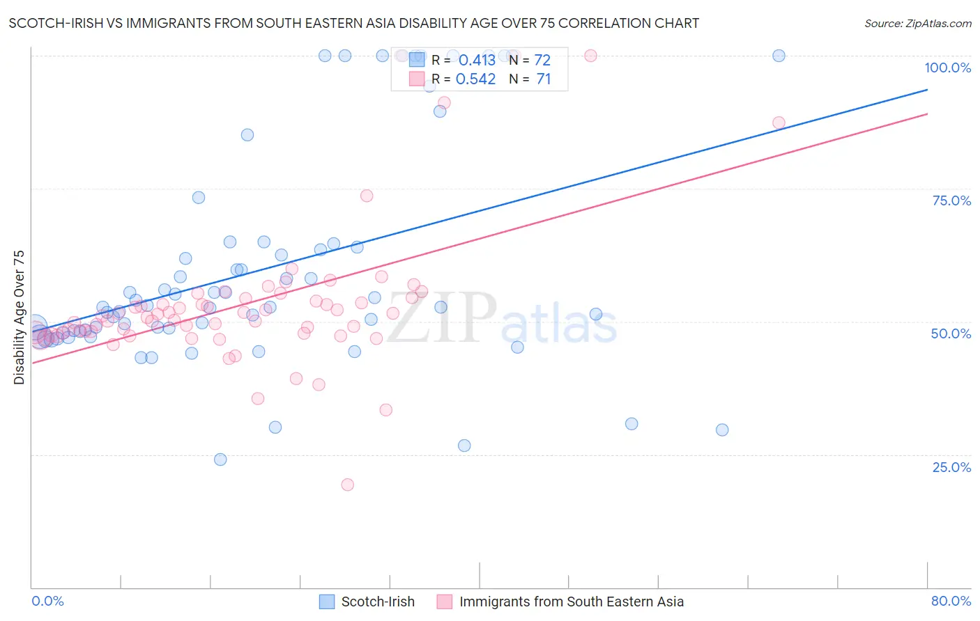 Scotch-Irish vs Immigrants from South Eastern Asia Disability Age Over 75