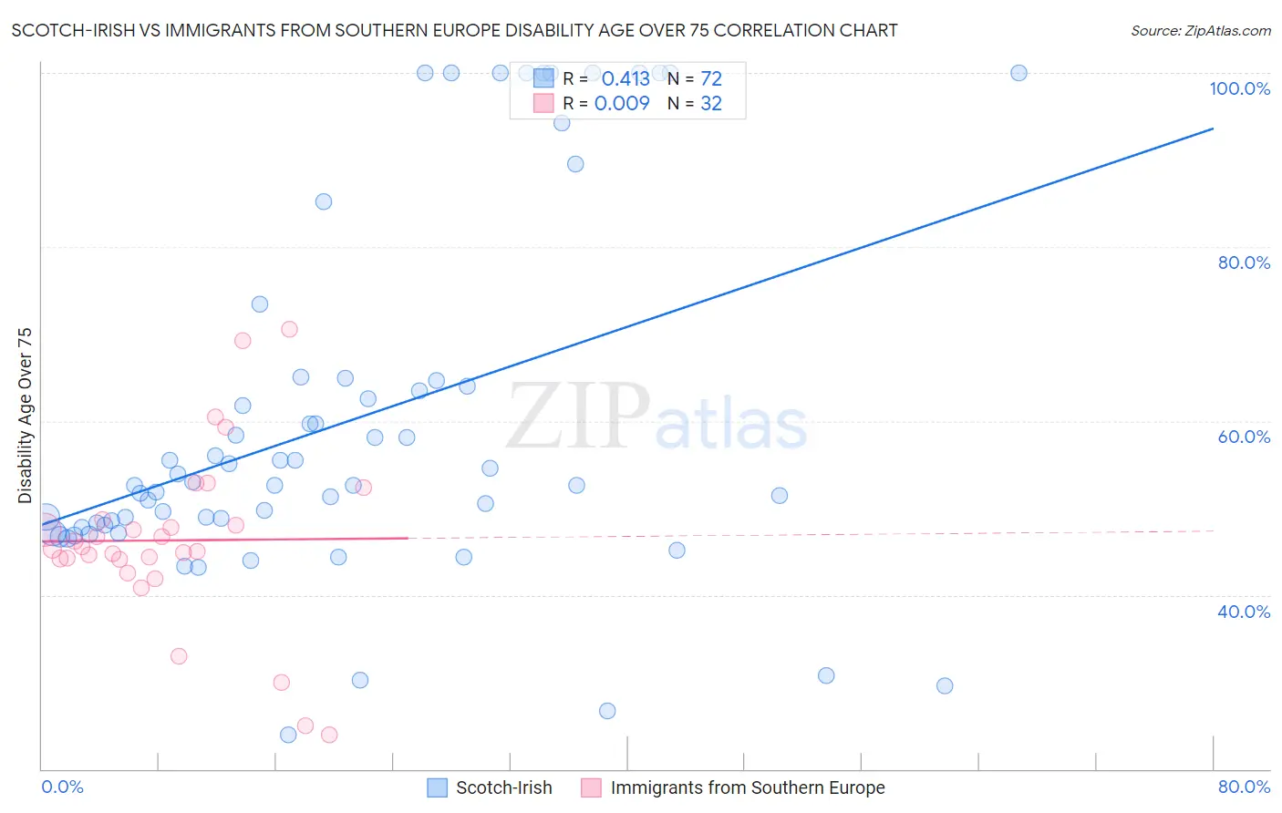 Scotch-Irish vs Immigrants from Southern Europe Disability Age Over 75