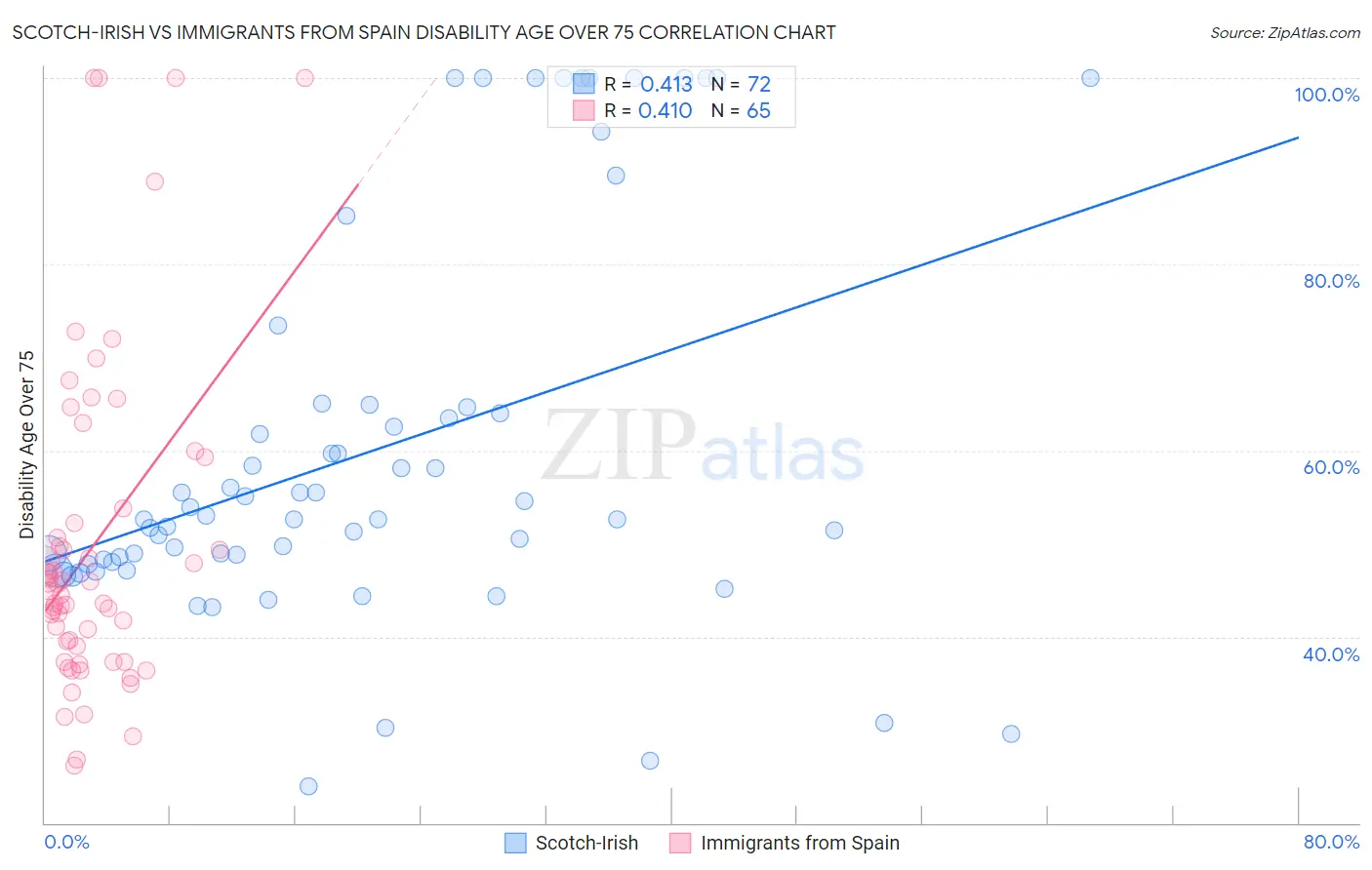 Scotch-Irish vs Immigrants from Spain Disability Age Over 75