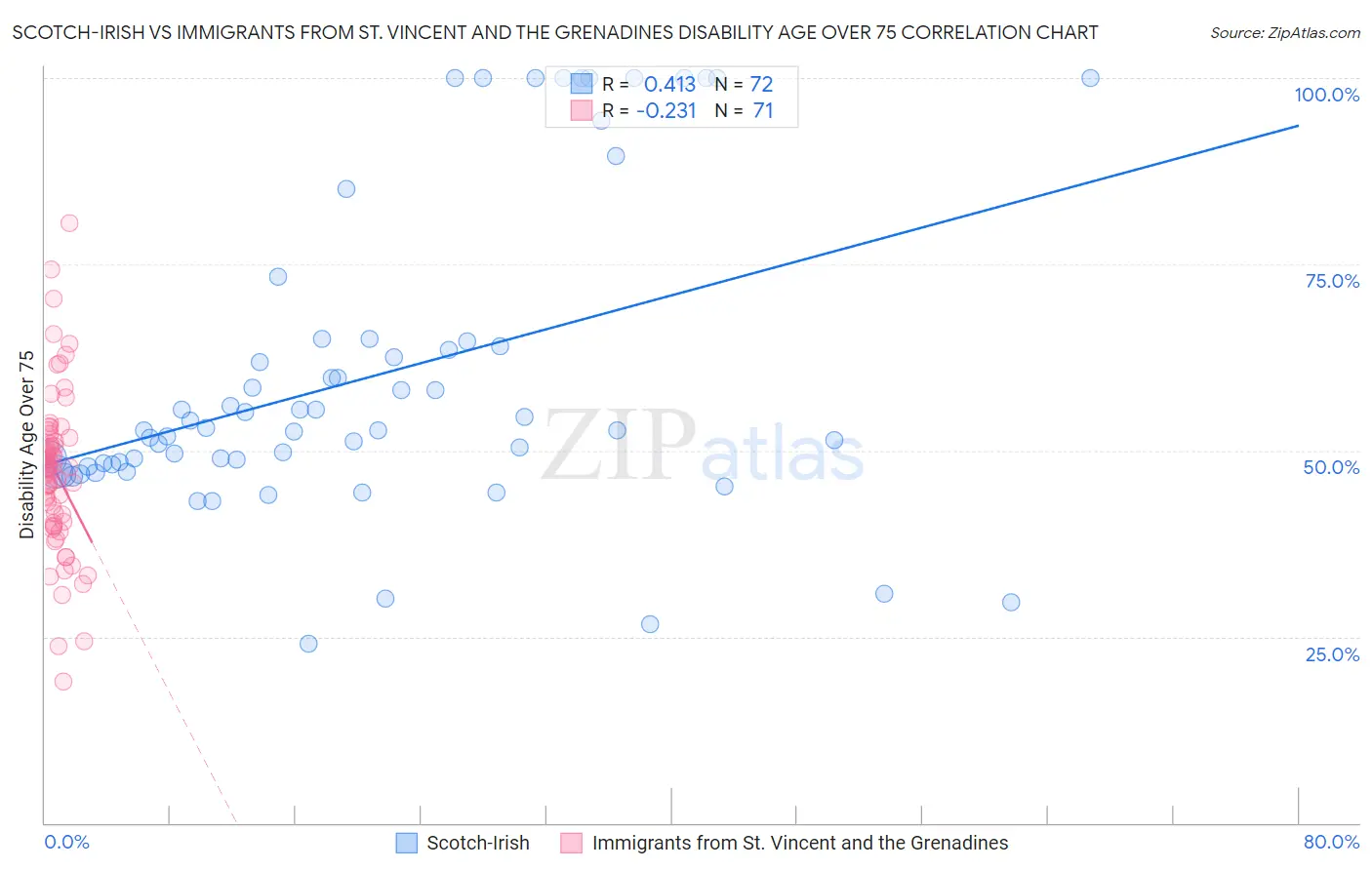 Scotch-Irish vs Immigrants from St. Vincent and the Grenadines Disability Age Over 75