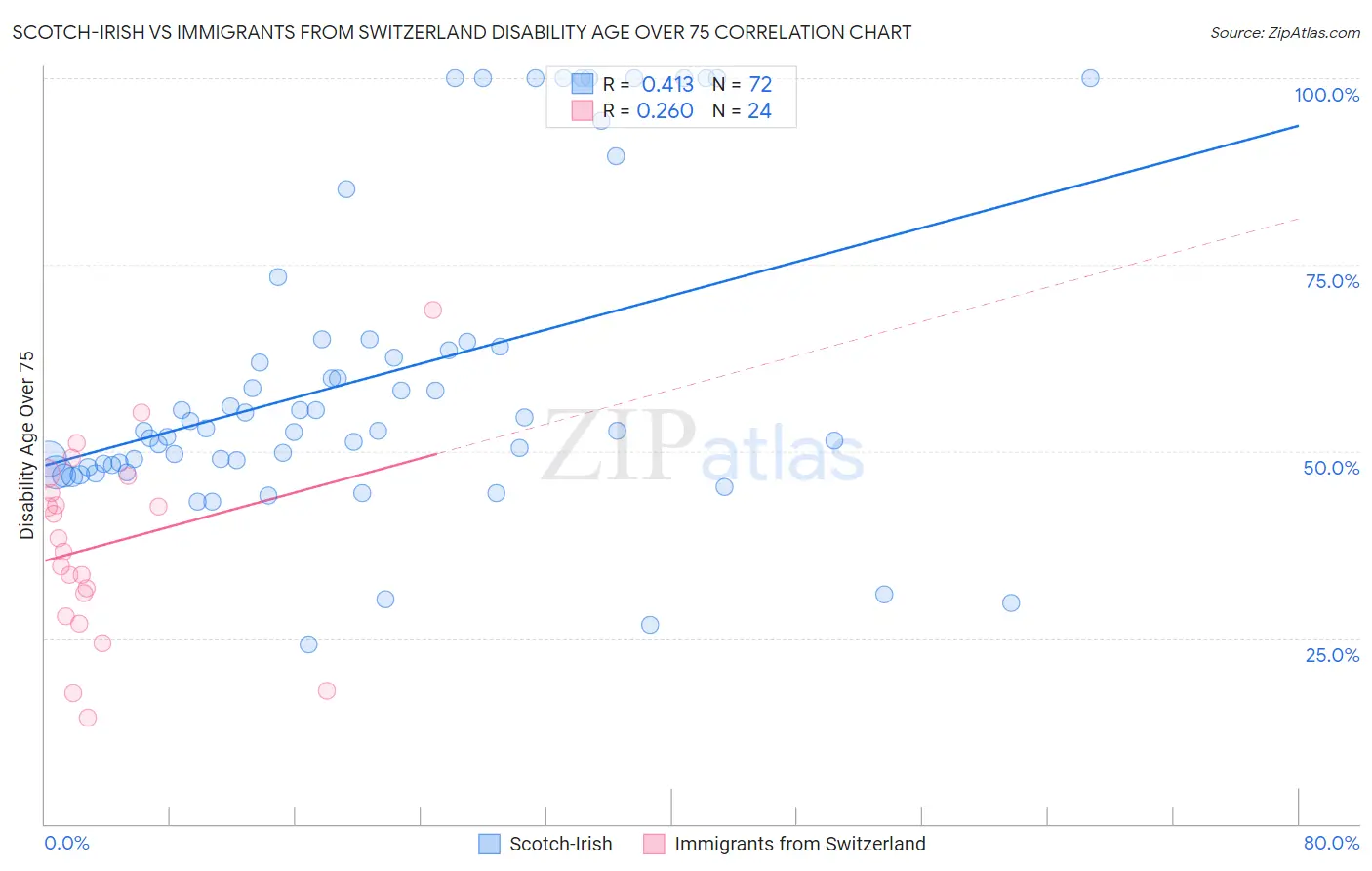 Scotch-Irish vs Immigrants from Switzerland Disability Age Over 75