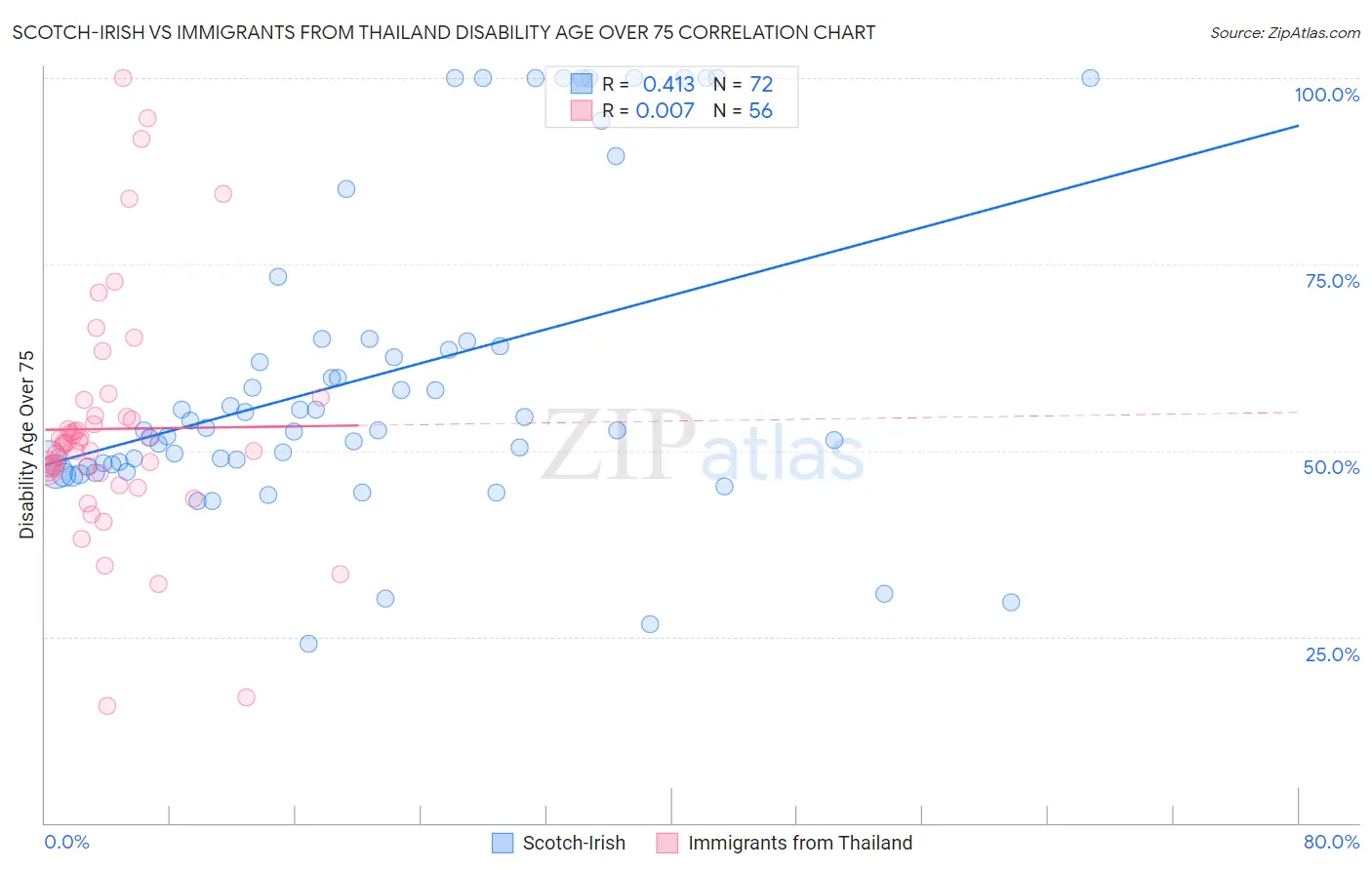 Scotch-Irish vs Immigrants from Thailand Disability Age Over 75