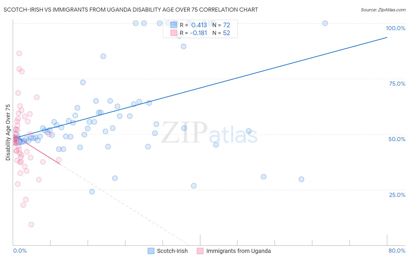 Scotch-Irish vs Immigrants from Uganda Disability Age Over 75