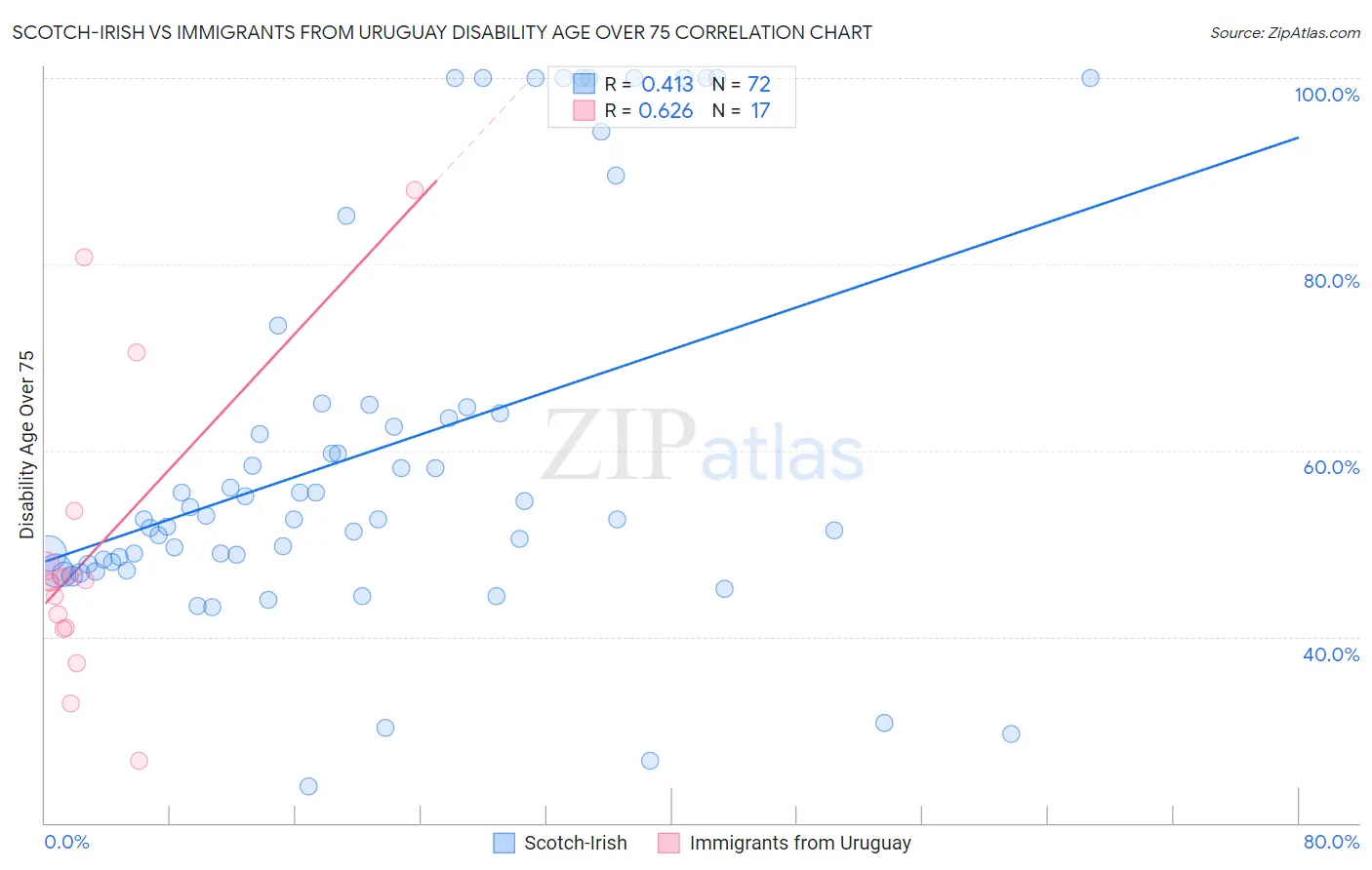 Scotch-Irish vs Immigrants from Uruguay Disability Age Over 75